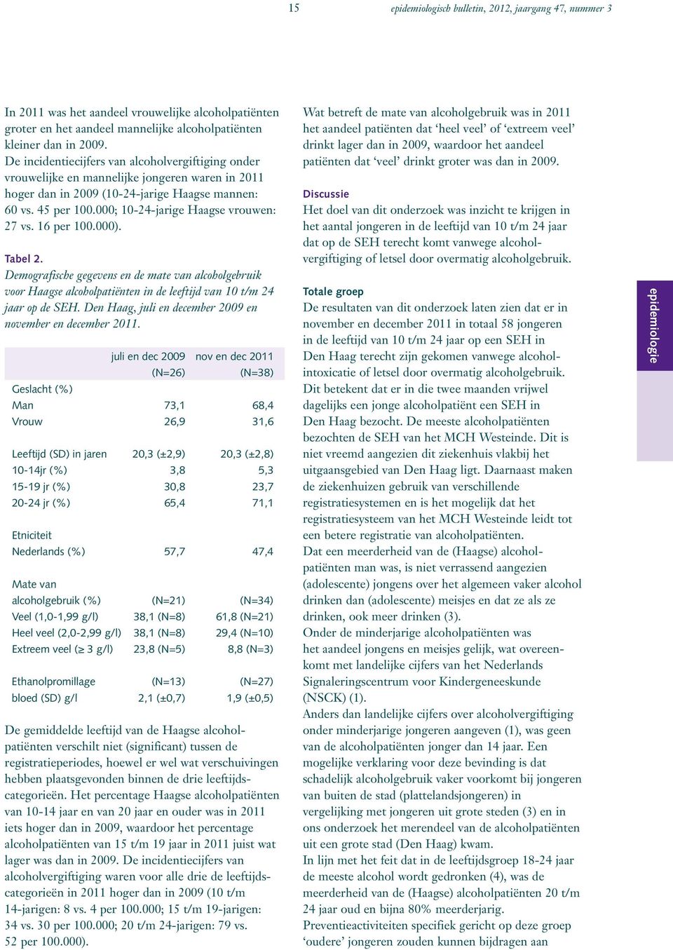 000; 10-24-jarige Haagse vrouwen: 27 vs. 16 per 100.000). Tabel 2. Demografische gegevens en de mate van alcoholgebruik voor Haagse alcoholpatiënten in de leeftijd van 10 t/m 24 jaar op de SEH.
