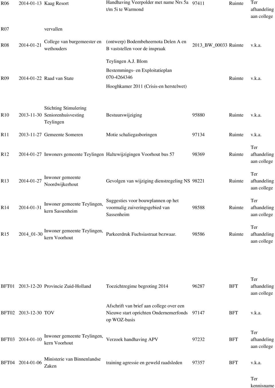 k.a. Hooghkamer 2011 (Crisis-en herstelwet) R10 2013-11-30 Stichting Stimulering Seniorenhuisvesting Teylingen Bestuurswijziging 95880 Ruimte v.k.a. R11 2013-11-27 Gemeente Someren Motie schaliegasboringen 97134 Ruimte v.