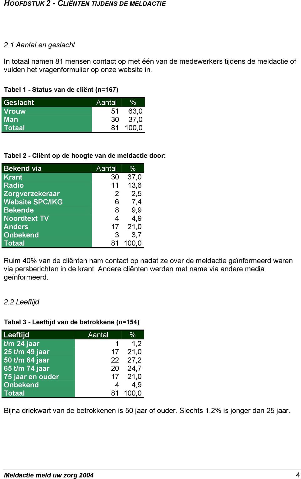 Tabel 1 - Status van de cliënt (n=167) Geslacht Aantal % Vrouw 51 63,0 Man 30 37,0 Totaal 81 100,0 Tabel 2 - Cliënt op de hoogte van de meldactie door: Bekend via Aantal % Krant 30 37,0 Radio 11 13,6