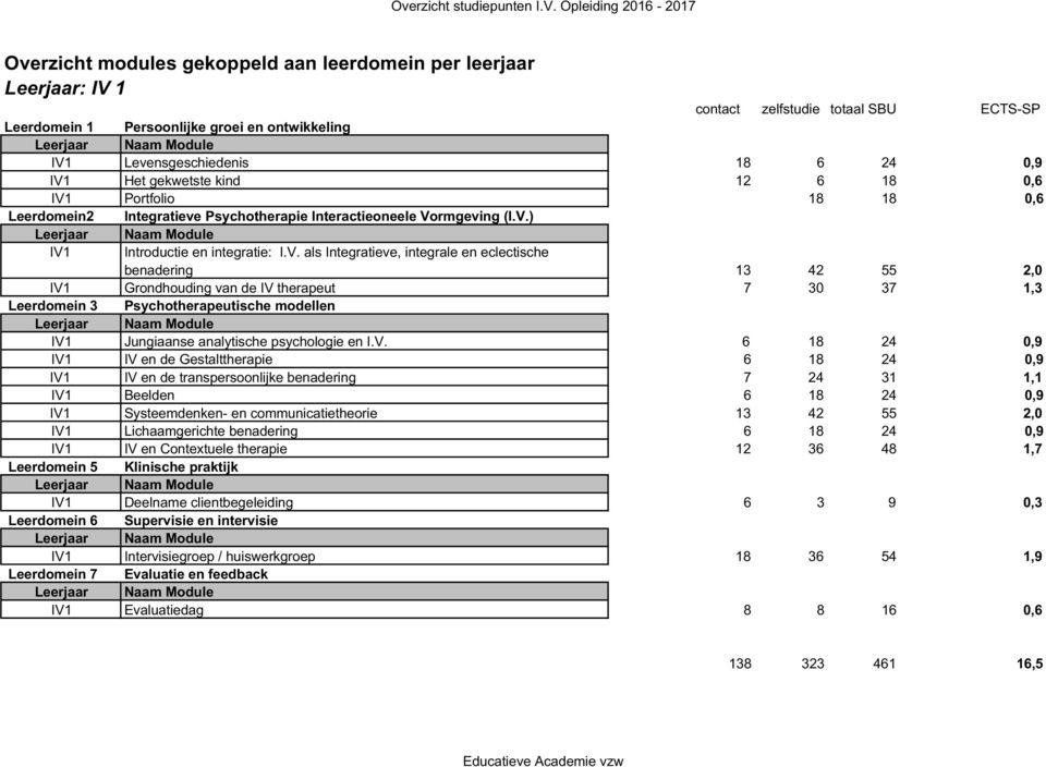 V. 6 18 24 0,9 IV1 IV en de Gestalttherapie 6 18 24 0,9 IV1 IV en de transpersoonlijke benadering 7 24 31 1,1 IV1 Beelden 6 18 24 0,9 IV1 Systeemdenken- en communicatietheorie 13 42 55 2,0 IV1