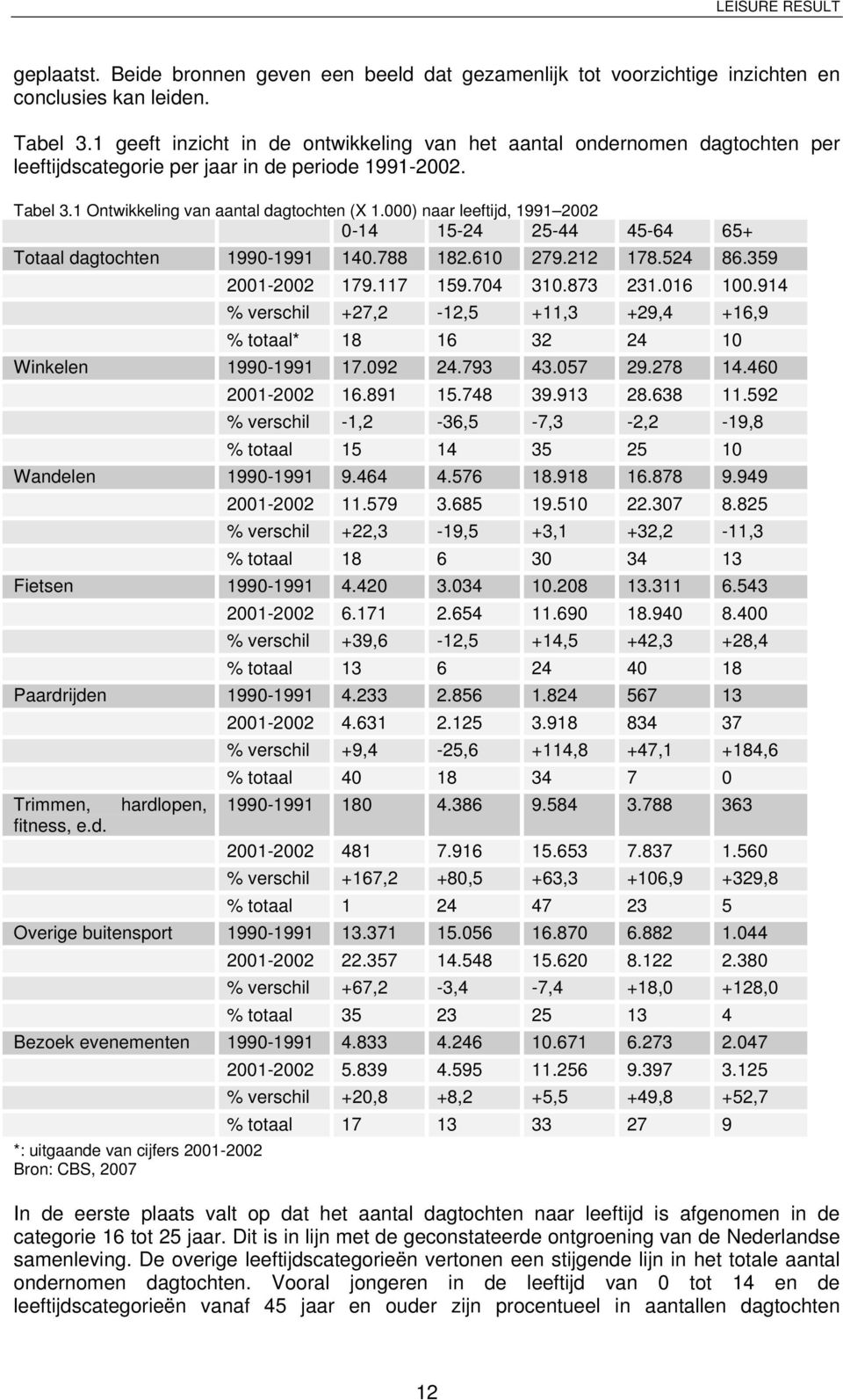 000) naar leeftijd, 1991 2002 0-14 15-24 25-44 45-64 65+ Ttaal dagtchten 1990-1991 140.788 182.610 279.212 178.524 86.359 2001-2002 179.117 159.704 310.873 231.016 100.