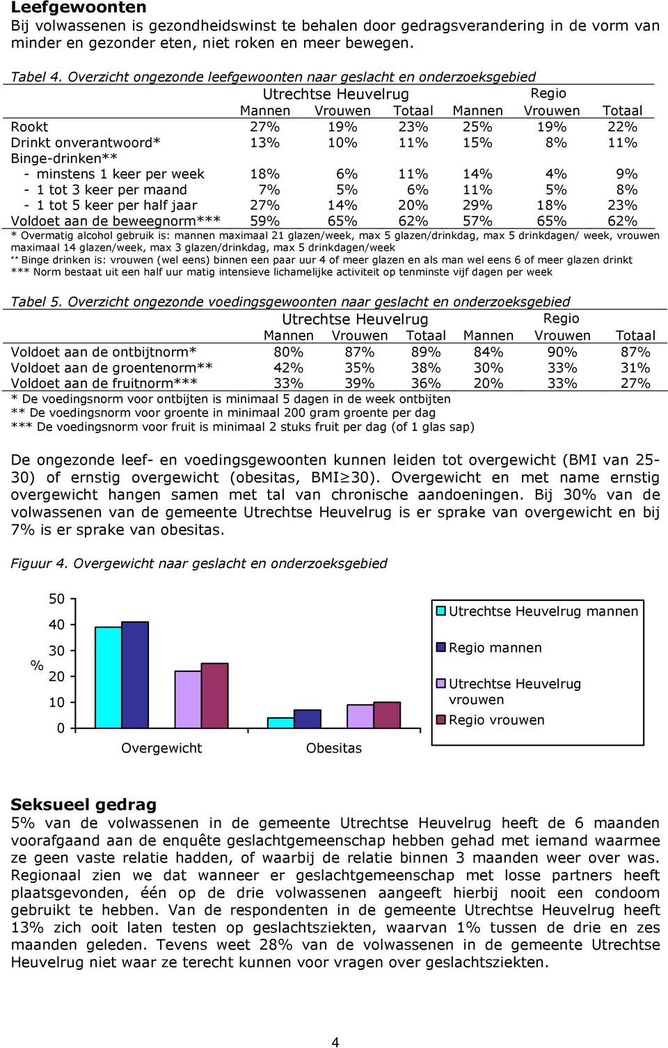 Binge-drinken** - minstens 1 keer per week - 1 tot 3 keer per maand - 1 tot 5 keer per half jaar 18% 7% 27% 6% 5% 14% 11% 6% 20% 14% 11% 29% 4% 5% 18% 9% 8% 23% Voldoet aan de beweegnorm*** 59% 65%