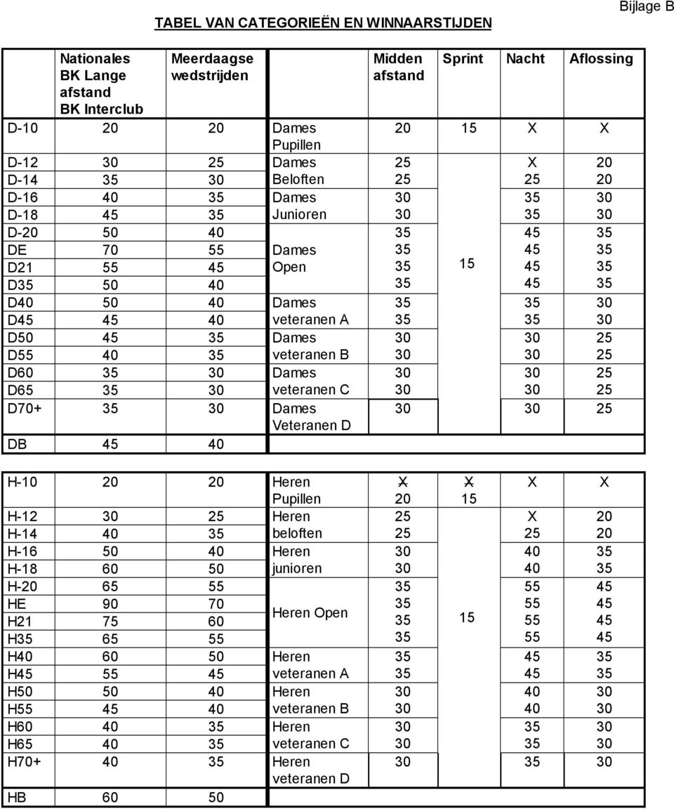 Pupillen H-12 25 Heren H-14 40 beloften H-16 50 40 Heren H-18 60 50 junioren H-20 65 55 HE 90 70 H21 75 60 Heren Open H 65 55 H40 60 50 Heren H45 55 45 veteranen A H50 50 40 Heren H55 45 40 veteranen