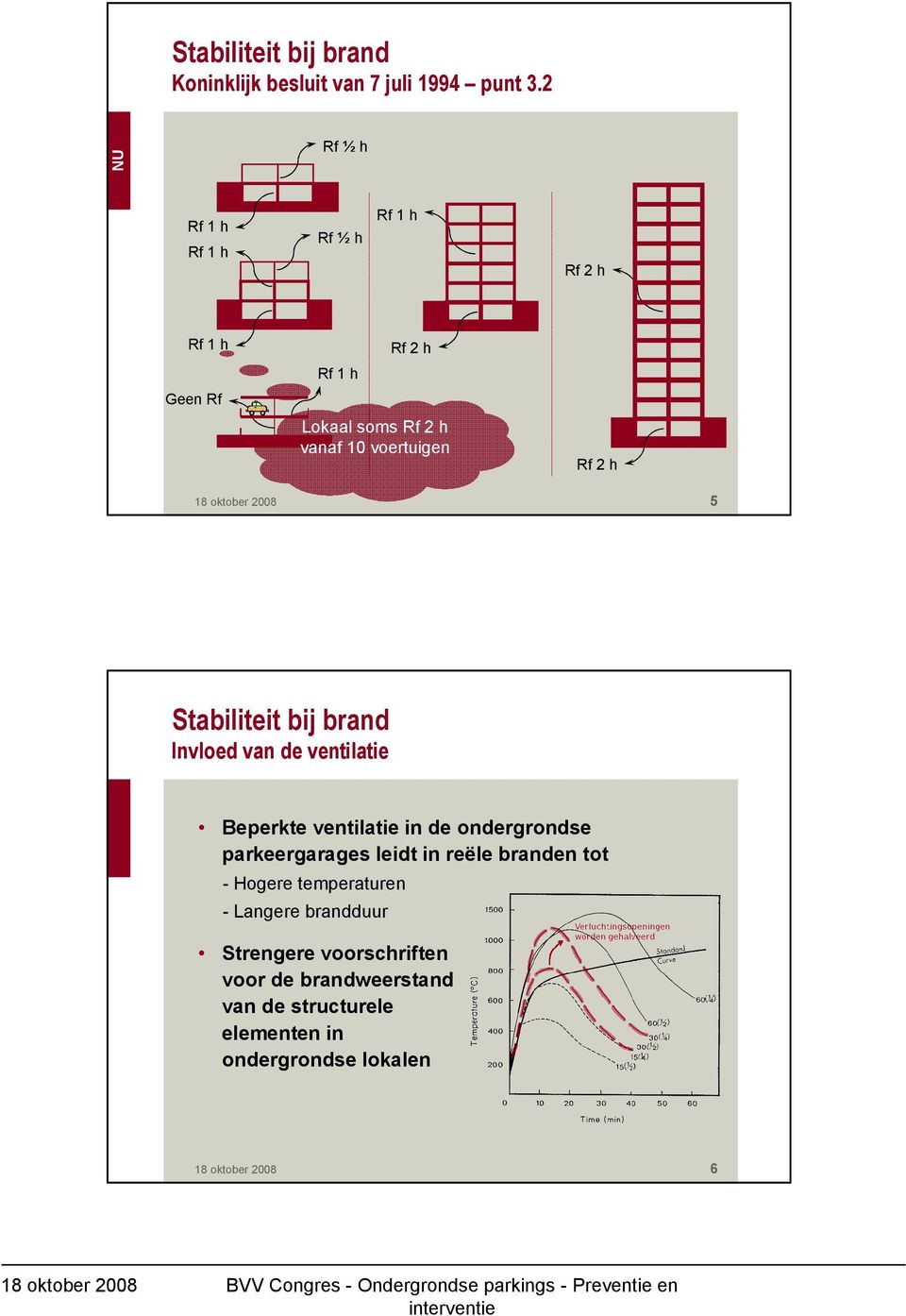 oktober 2008 5 Stabiliteit bij brand Invloed van de ventilatie Beperkte ventilatie in de ondergrondse parkeergarages leidt