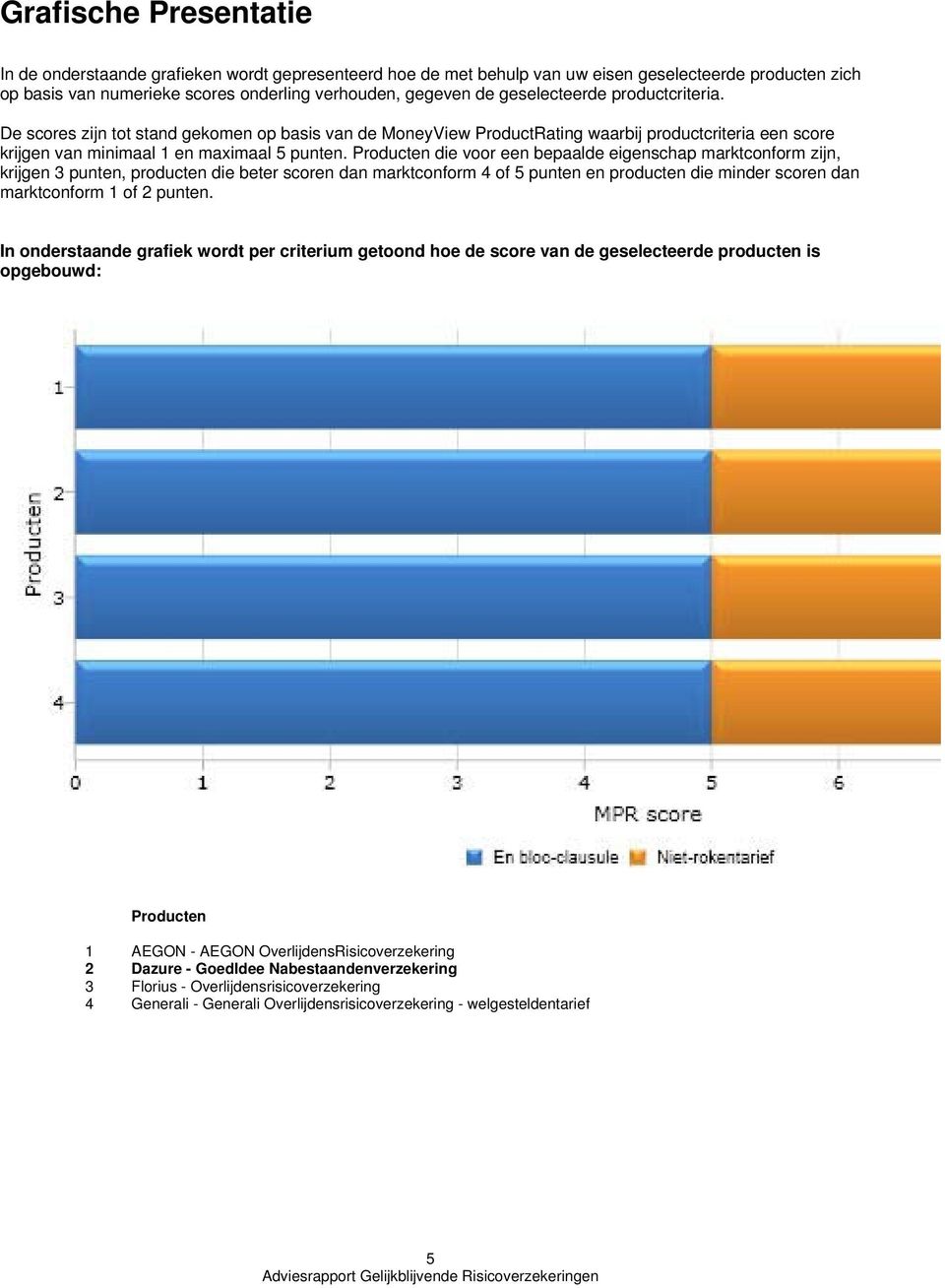 Producten die voor een bepaalde eigenschap marktconform zijn, krijgen 3 punten, producten die beter scoren dan marktconform 4 of 5 punten en producten die minder scoren dan marktconform 1 of 2 punten.