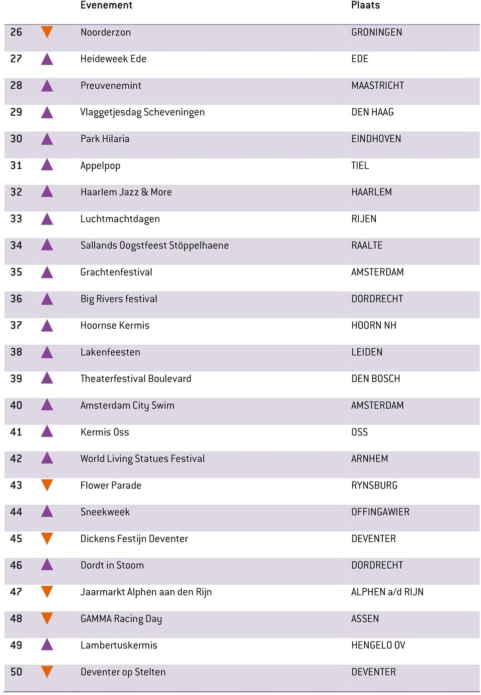 Theaterfestival Boulevard DEN BOSCH 40 Amsterdam City Swim AMSTERDAM 41 Kermis Oss OSS 42 World Living Statues Festival ARNHEM 43 Flower Parade RYNSBURG 44 Sneekweek OFFINGAWIER 45