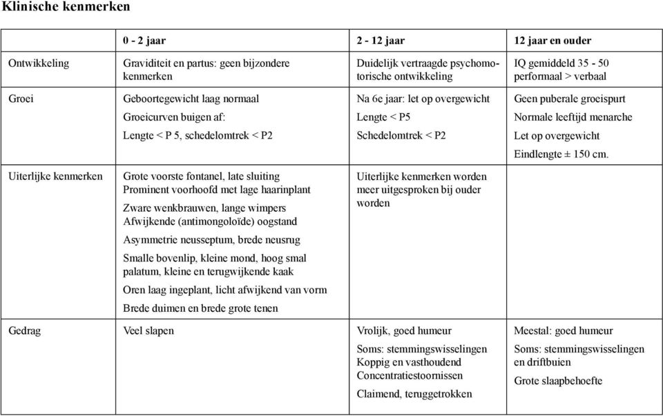 Schedelomtrek < P2 Let op overgewicht Eindlengte ± 150 cm.