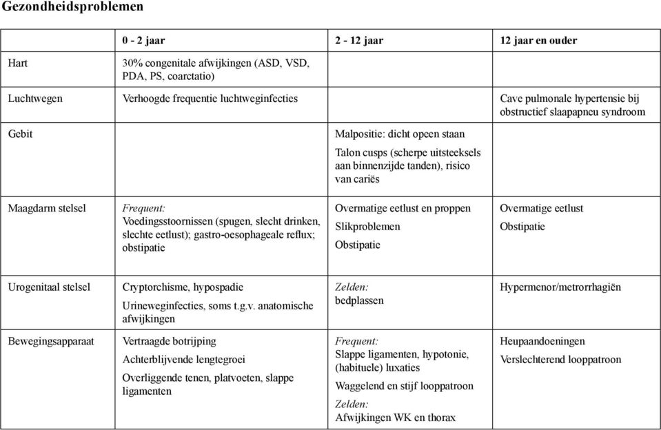 slecht drinken, slechte eetlust); gastro-oesophageale reflux; obstipatie Overmatige eetlust en proppen Slikproblemen Obstipatie Overmatige eetlust Obstipatie Urogenitaal stelsel Cryptorchisme,