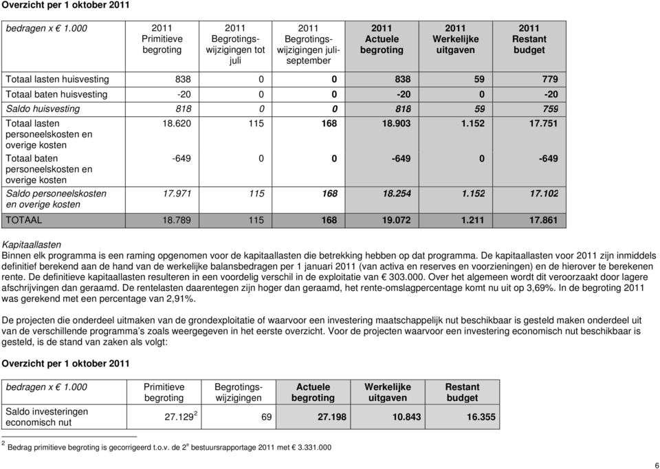 baten huisvesting -20 0 0-20 0-20 Saldo huisvesting 818 0 0 818 59 759 Totaal lasten 18.620 115 168 18.903 1.152 17.