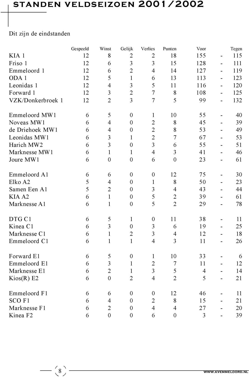 53-49 Leonidas MW1 6 3 1 2 7 67-53 Harich MW2 6 3 0 3 6 55-51 Marknesse MW1 6 1 1 4 3 41-46 Joure MW1 6 0 0 6 0 23-61 Emmeloord A1 6 6 0 0 12 75-30 Elko A2 5 4 0 1 8 50-23 Samen Een A1 5 2 0 3 4
