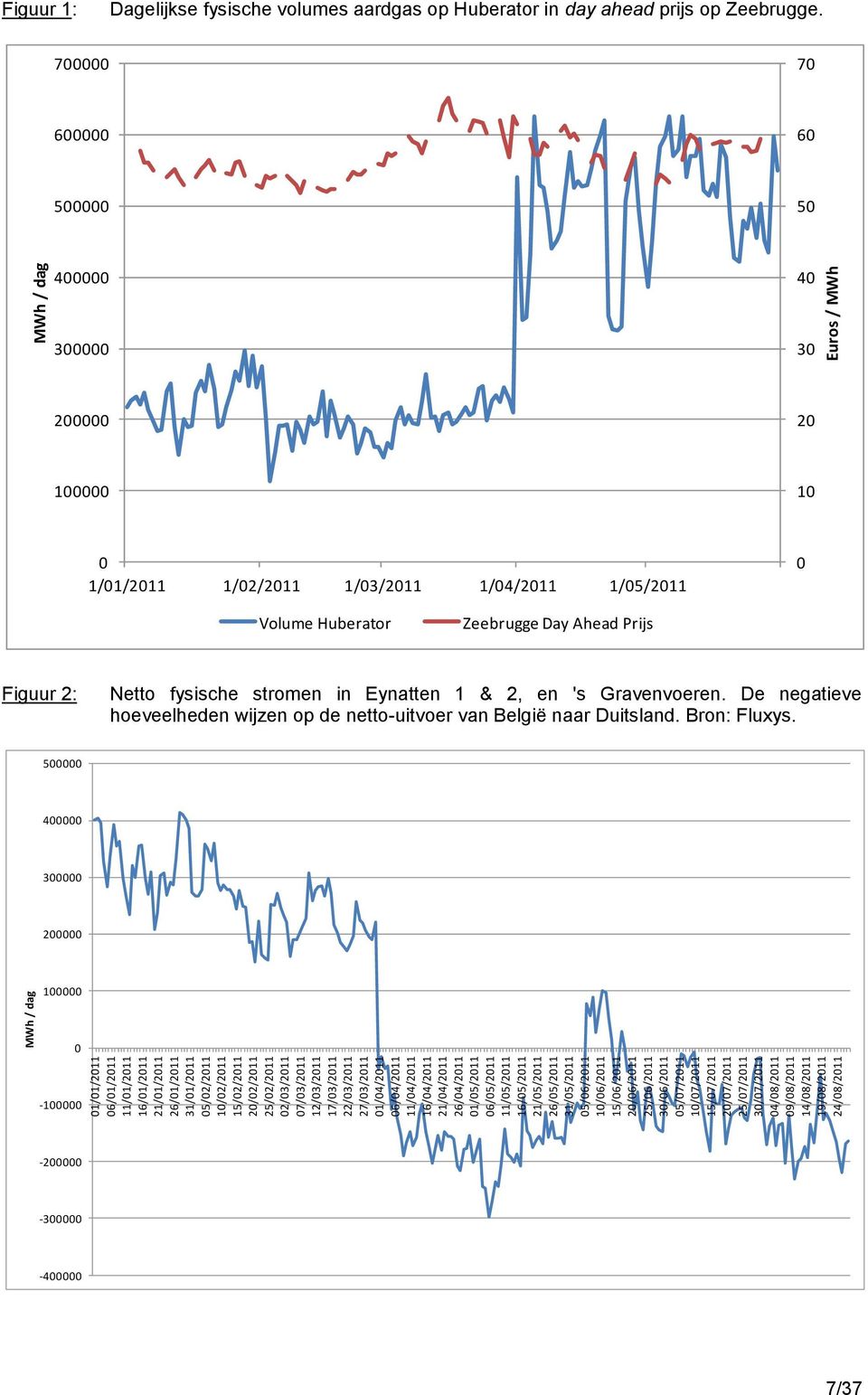 30/06/2011 05/07/2011 10/07/2011 15/07/2011 20/07/2011 25/07/2011 30/07/2011 04/08/2011 09/08/2011 14/08/2011 19/08/2011 24/08/2011 MWh / dag MWh / dag Euros / MWh Figuur 1: Dagelijkse fysische