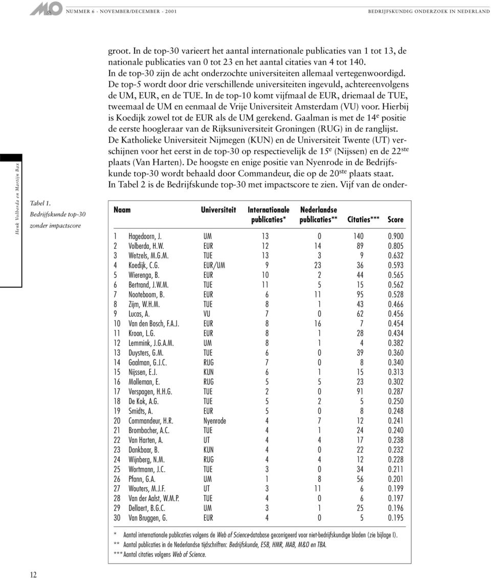 In de top-30 zijn de acht onderzochte universiteiten allemaal vertegenwoordigd. De top-5 wordt door drie verschillende universiteiten ingevuld, achtereenvolgens de UM, EUR, en de TUE.