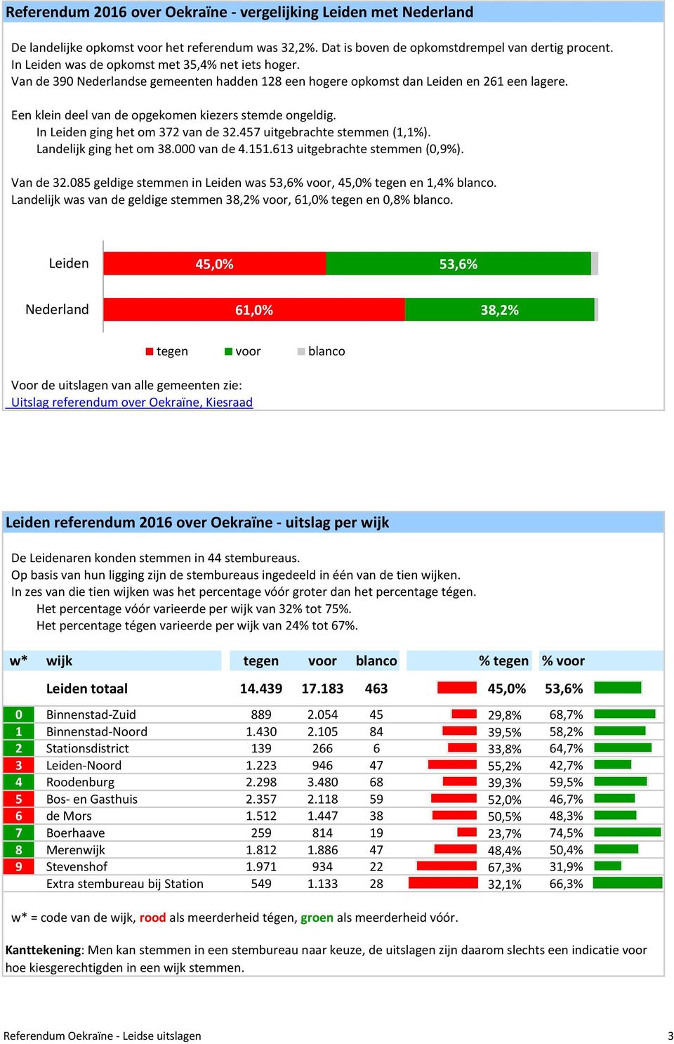 In Leiden ging het om 372 van de 32.457 uitgebrachte stemmen (1,1%). Landelijk ging het om 38.000 van de 4.151.613 uitgebrachte stemmen (0,9%). Van de 32.