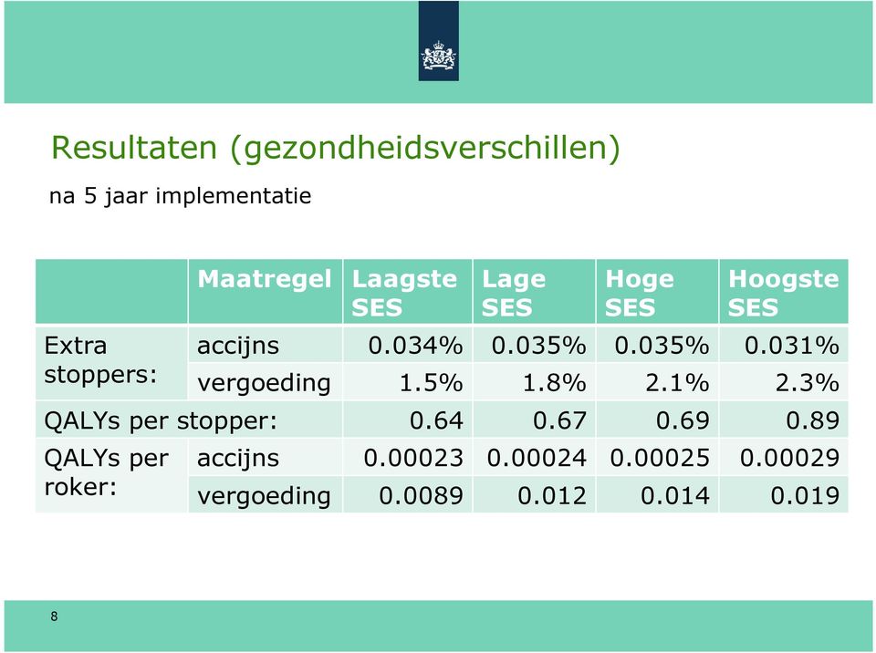 5% 1.8% 2.1% 2.3% QALYs per stopper: 0.64 0.67 0.69 0.