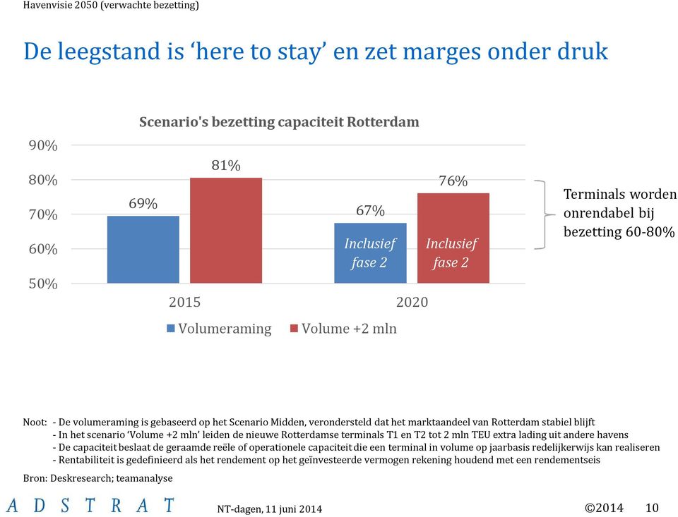 Rotterdam stabiel blijft - In het scenario Volume +2 mln leiden de nieuwe Rotterdamse terminals T1 en T2 tot 2 mln TEU extra lading uit andere havens - De capaciteit beslaat de geraamde reële of