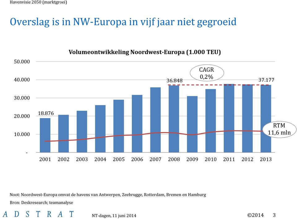 876 RTM 11,6 mln - 2001 2002 2003 2004 2005 2006 2007 2008 2009 2010 2011 2012 2013 Noot: