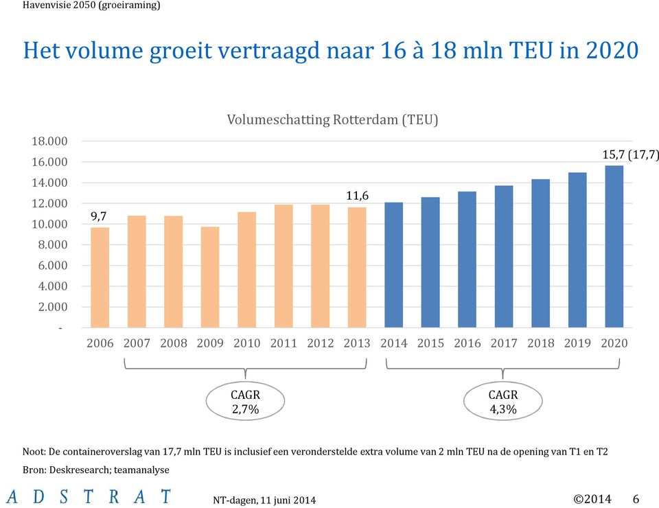 000 - Volumeschatting Rotterdam (TEU) 15,7 (17,7) 11,6 9,7 2006 2007 2008 2009 2010 2011 2012 2013 2014 2015 2016