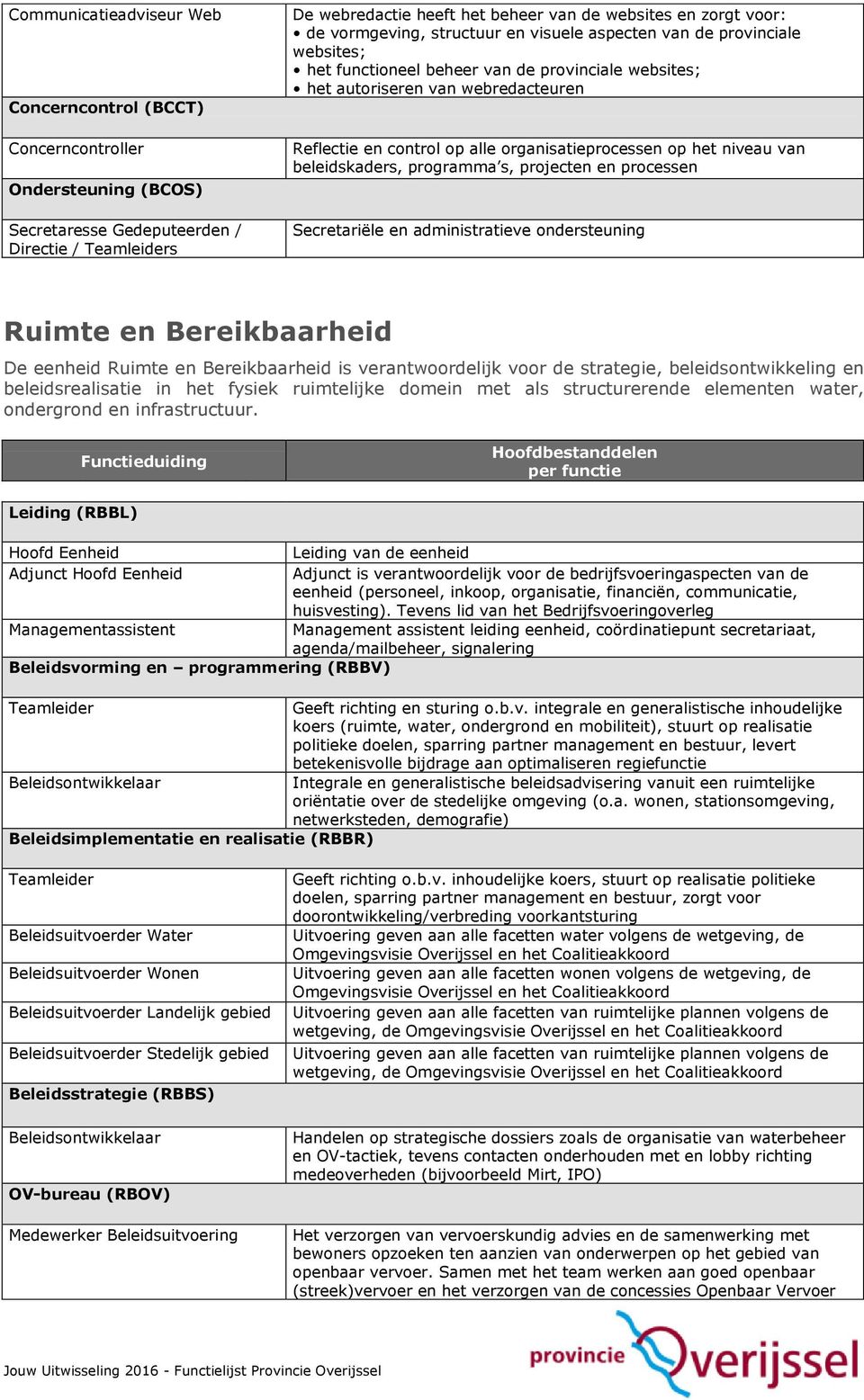 organisatieprocessen op het niveau van beleidskaders, programma s, projecten en processen Secretariële en administratieve ondersteuning Ruimte en Bereikbaarheid De eenheid Ruimte en Bereikbaarheid is