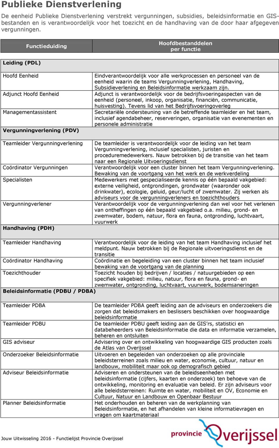 Leiding (PDL) Hoofd Eenheid Adjunct Hoofd Eenheid Managementassistent Vergunningverlening (PDV) Teamleider Vergunningverlening Coördinator Vergunningen Specialisten Vergunningverlener Handhaving