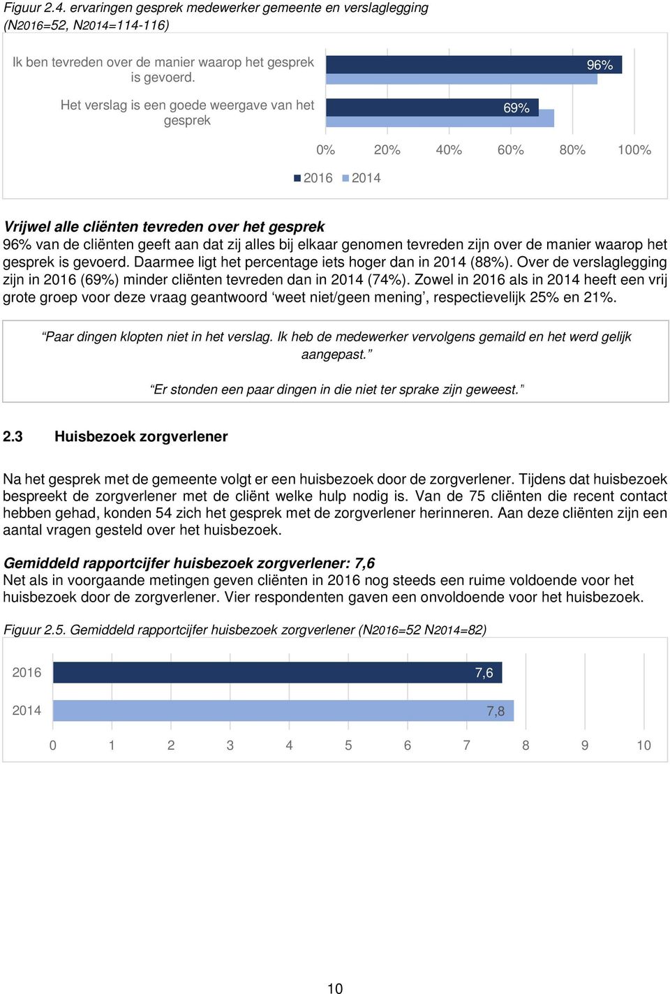 de manier waarop het gesprek is gevoerd. Daarmee ligt het percentage iets hoger dan in 2014 (88%). Over de verslaglegging zijn in 2016 (69%) minder cliënten tevreden dan in 2014 (74%).