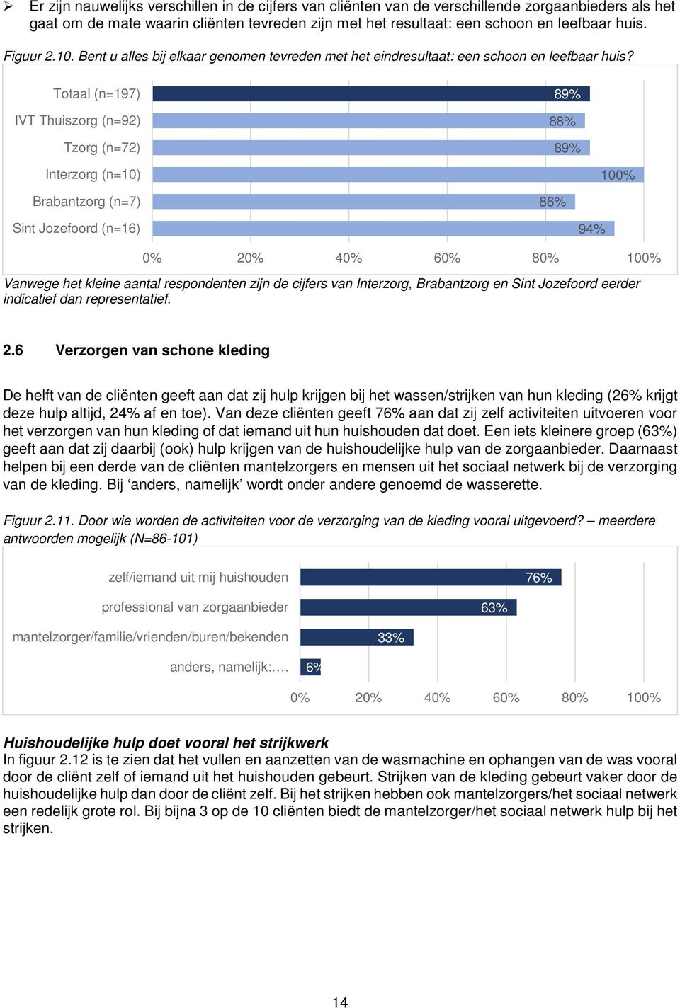 Totaal (n=197) IVT Thuiszorg (n=92) Tzorg (n=72) 89% 88% 89% Interzorg (n=10) 100% Brabantzorg (n=7) 86% Sint Jozefoord (n=16) 94% Vanwege het kleine aantal respondenten zijn de cijfers van