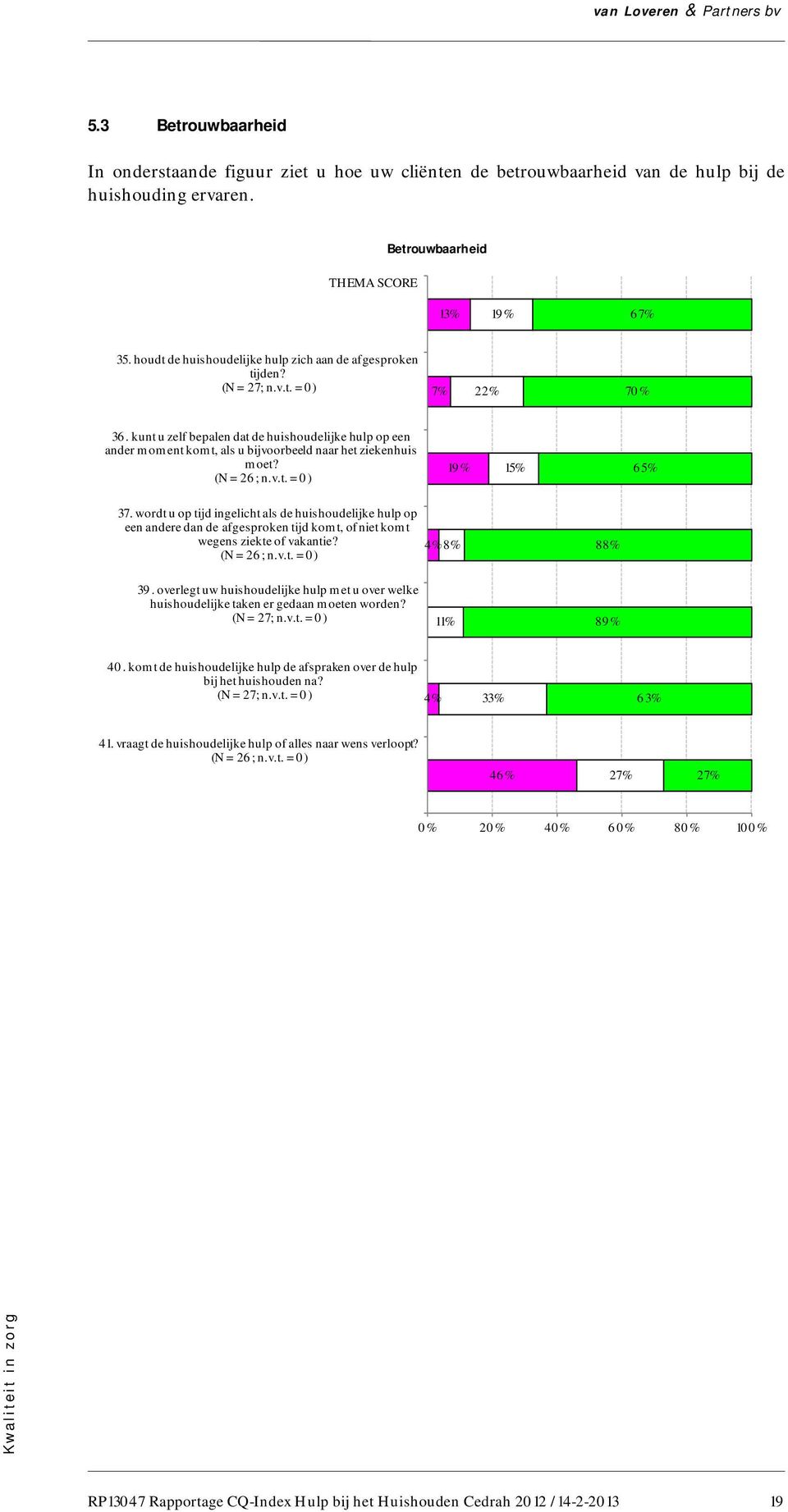 kunt u zelf bepalen dat de huishoudelijke hulp op een ander moment komt, als u bijvoorbeeld naar het ziekenhuis moet? (N = 26; n.v.t. = 0) 19% 15% 65% 37.