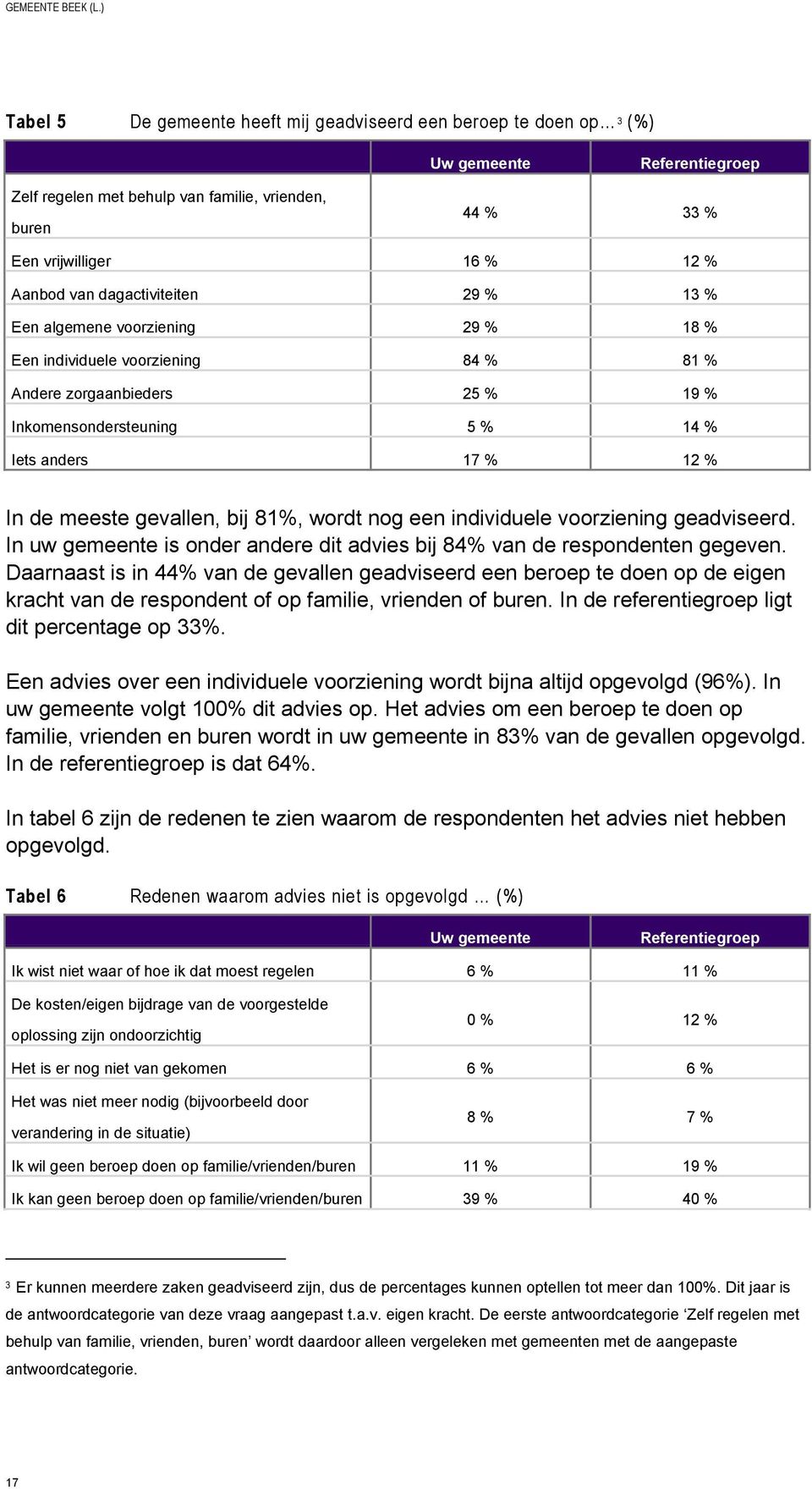 gevallen, bij 81%, wordt nog een individuele voorziening geadviseerd. In uw gemeente is onder andere dit advies bij 84% van de respondenten gegeven.