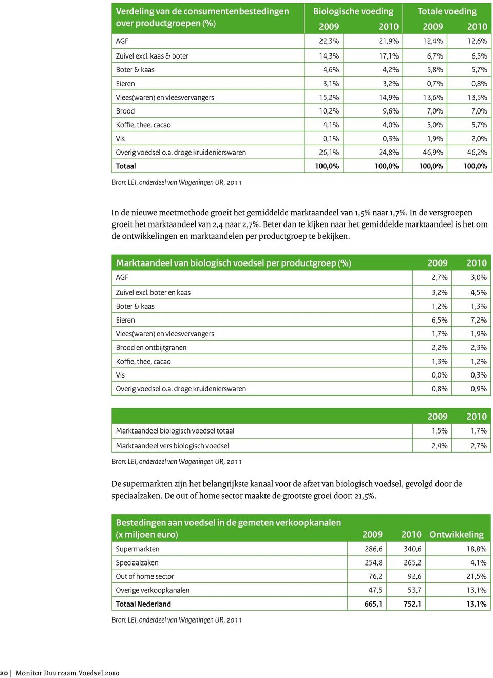 4,1% 4,0% 5,0% 5,7% Vis 0,1% 0,3% 1,9% 2,0% Overig voedsel o.a.