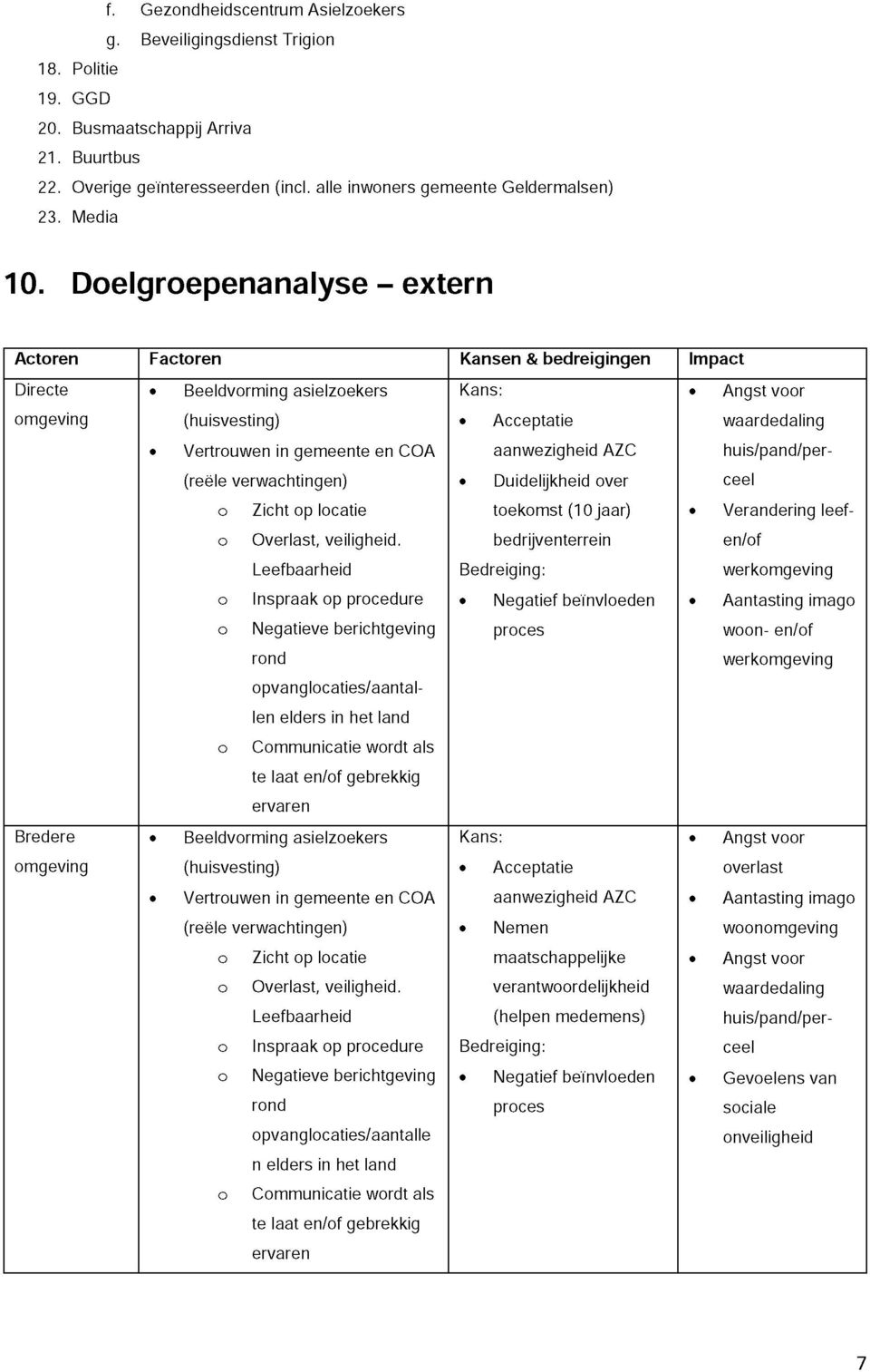 Doelgroepenanalyse - extern Actoren Factoren Kansen Ã bedreigingen Impact Directe» Beeldvorming asielzoekers Kans:» Angst voor omgeving (huisvesting)» Acceptatie waardedaling» Vertrouwen in gemeente