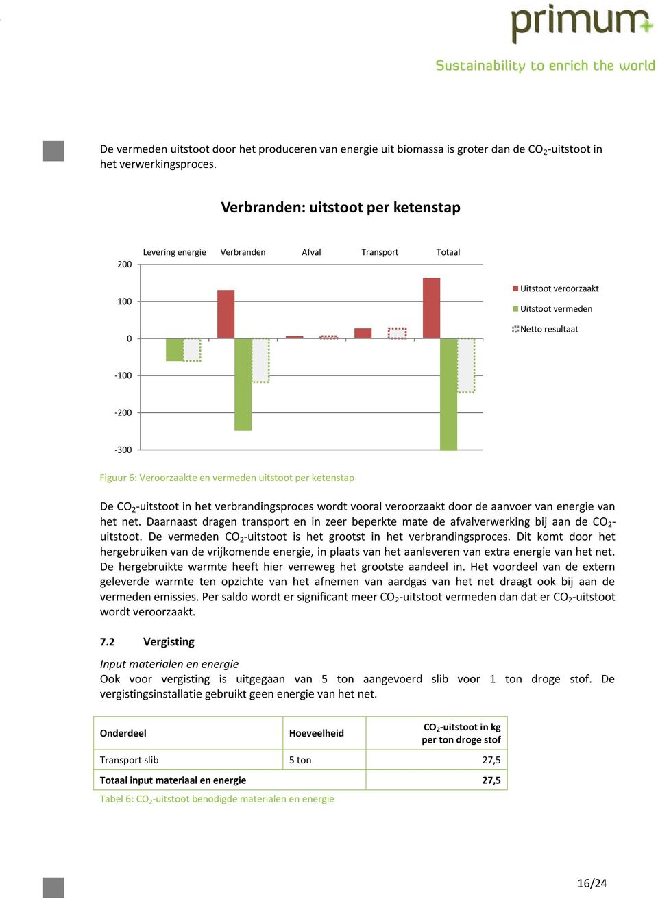 uitstoot per ketenstap De CO 2 -uitstoot in het verbrandingsproces wordt vooral veroorzaakt door de aanvoer van energie van het net.