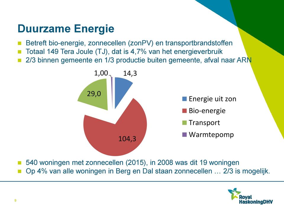 ARN 1,00 14,3 29,0 104,3 Energie uit zon Bio-energie Transport Warmtepomp 540 woningen met zonnecellen