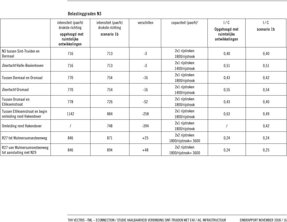 1142 754-16 726-52 884-258 Omleiding rond Hakendover / 748-394 R27 tot Wulmersumsesteenweg 846 871 +25 R27 van Wulmersumsesteenweg tot aansluiting met N29 846 894 +48 capaciteit (pae/h) 1