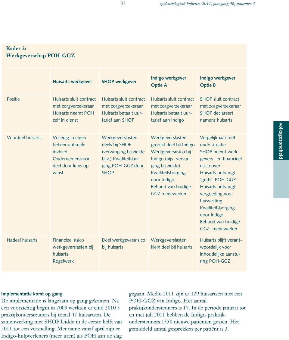 zorgverzekeraar Huisarts betaalt uurtarief aan SHOP Werkgeverslasten deels bij SHOP (vervanging bij ziekte bijv.