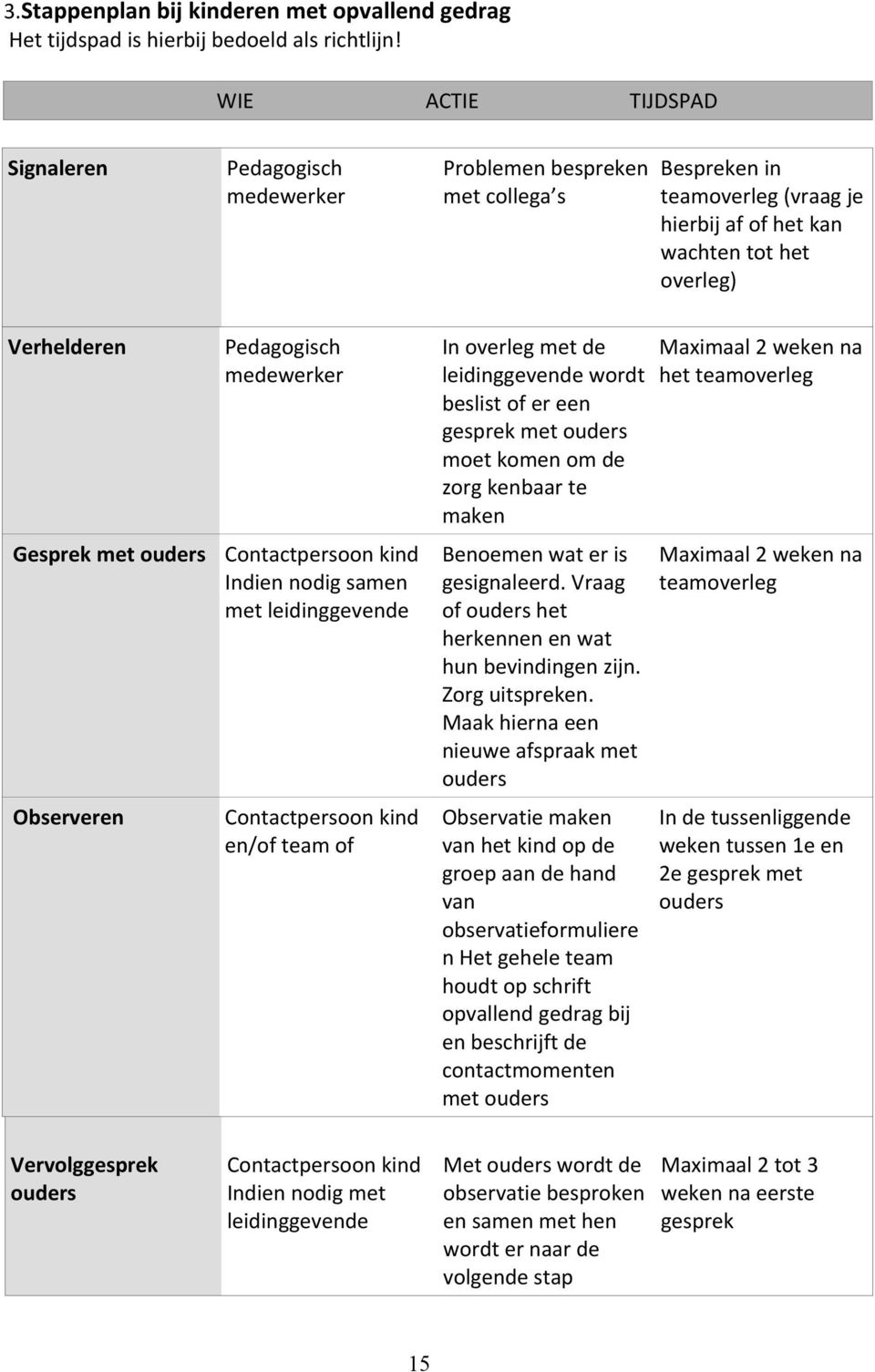 medewerker Gesprek met ouders Contactpersoon kind Indien nodig samen met leidinggevende Observeren Contactpersoon kind en/of team of In overleg met de leidinggevende wordt beslist of er een gesprek