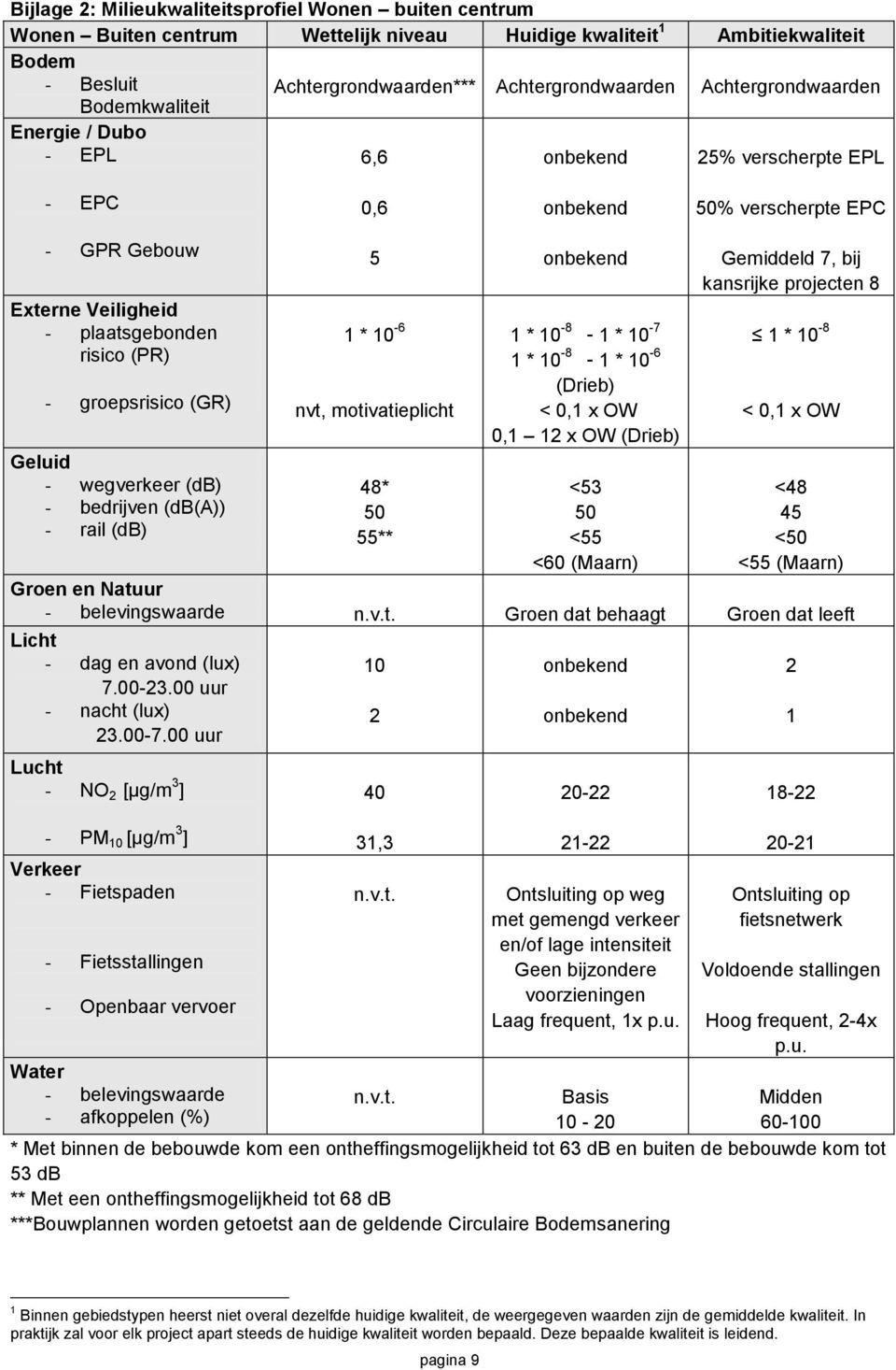 groepsrisico (GR) Geluid - wegverkeer (db) - bedrijven (db(a)) - rail (db) 5 1 * 10-6 nvt, motivatieplicht 48* 50 55** onbekend 1 * 10-8 - 1 * 10-7 1 * 10-8 - 1 * 10-6 (Drieb) < 0,1 x OW 0,1 12 x OW