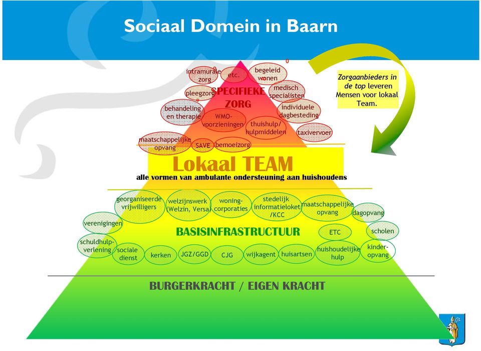 bemoeizorg Lokaal TEAM begeleid wonen medisch specialisten alle vormen van ambulante ondersteuning aan huishoudens BASISINFRASTRUCTUUR kerken JGZ/GGD CJG wijkagent huisartsen