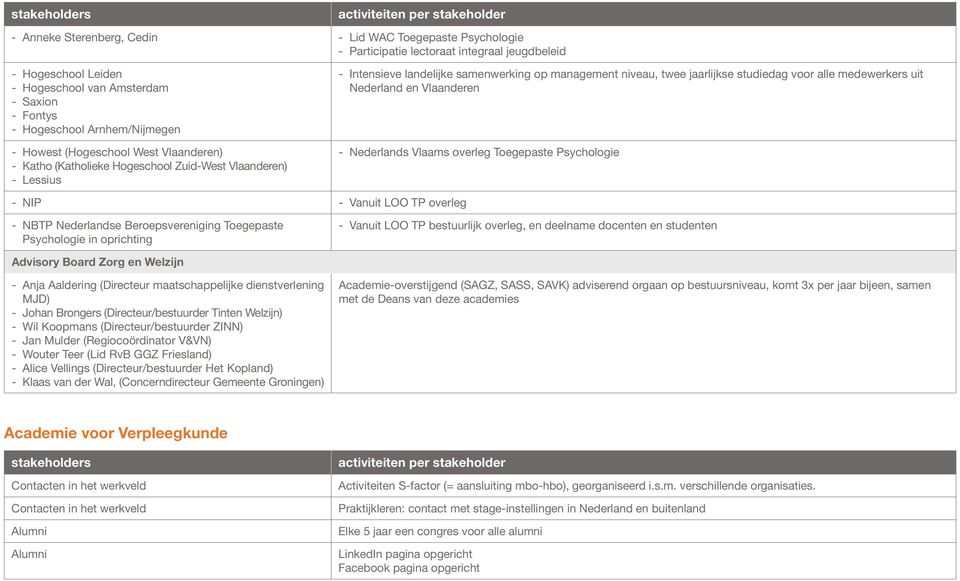 studiedag voor alle medewerkers uit Nederland en Vlaanderen - Nederlands Vlaams overleg Toegepaste Psychologie - NIP - Vanuit LOO TP overleg - NBTP Nederlandse Beroepsvereniging Toegepaste