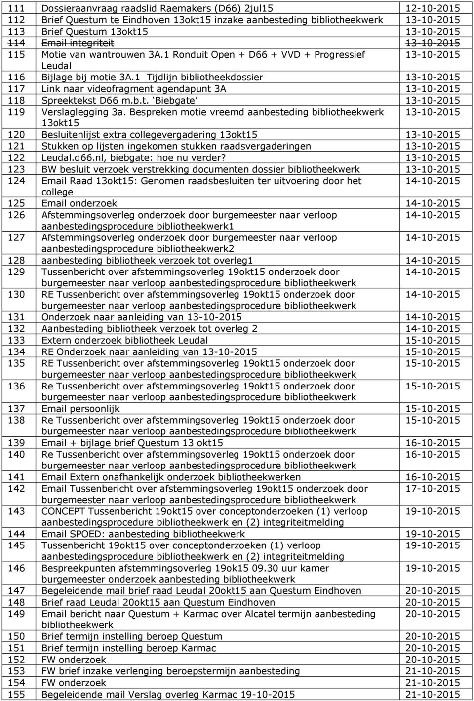 1 Tijdlijn bibliotheekdossier 13-10-2015 117 Link naar videofragment agendapunt 3A 13-10-2015 118 Spreektekst D66 m.b.t. Biebgate 13-10-2015 119 Verslaglegging 3a.