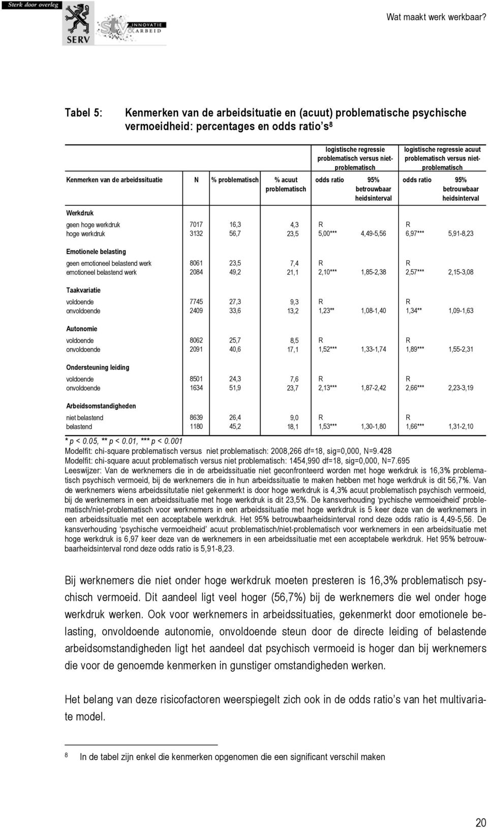 heidsinterval Werkdruk geen hoge werkdruk 7017 16,3 4,3 R R hoge werkdruk 3132 56,7 23,5 5,00*** 4,49-5,56 6,97*** 5,91-8,23 Emotionele belasting geen emotioneel belastend werk 8061 23,5 7,4 R R