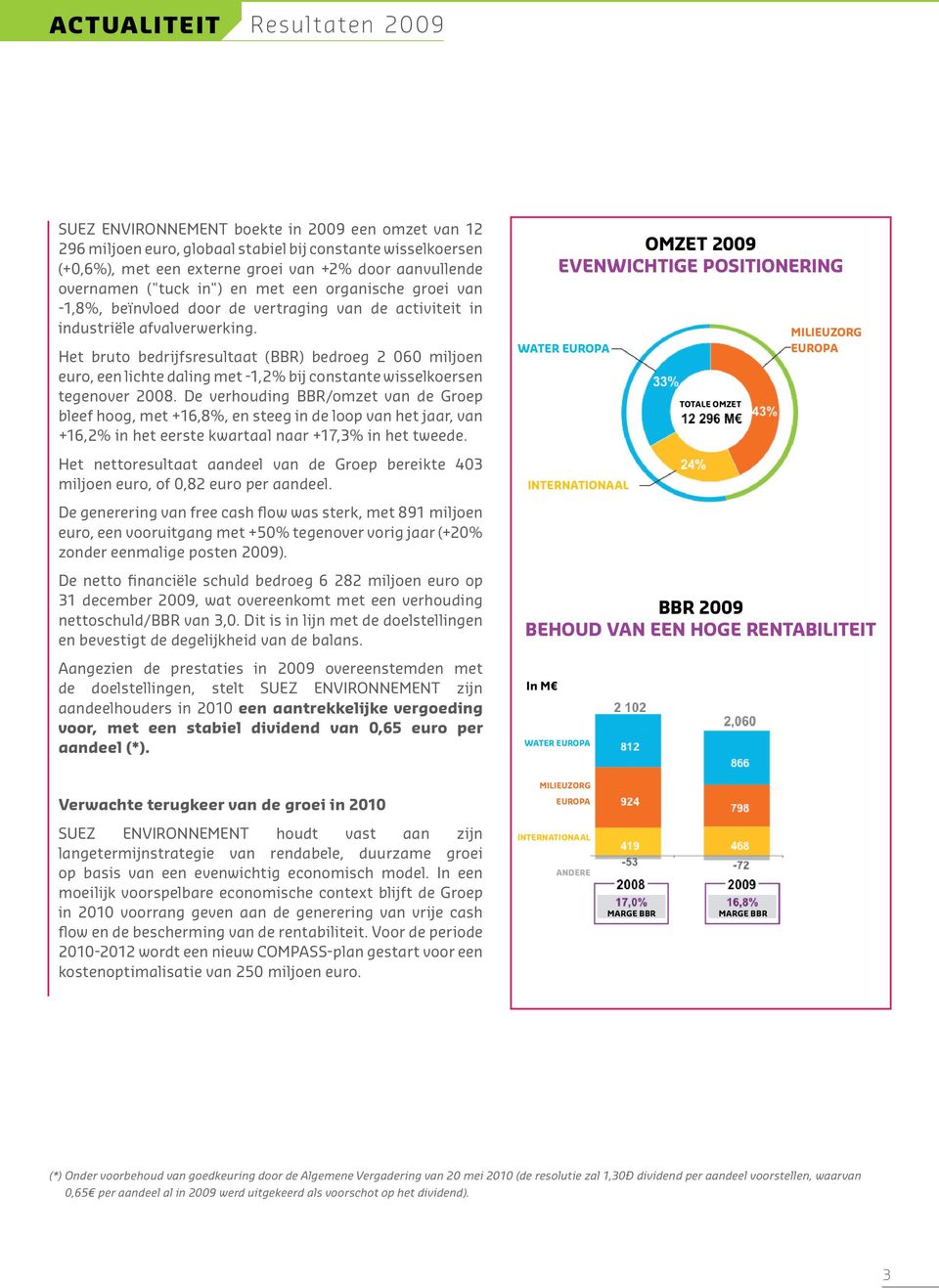 Het bruto bedrijfsresultaat (BBR) bedroeg 2 060 miljoen euro, een lichte daling met -1,2% bij constante wisselkoersen tegenover 2008.