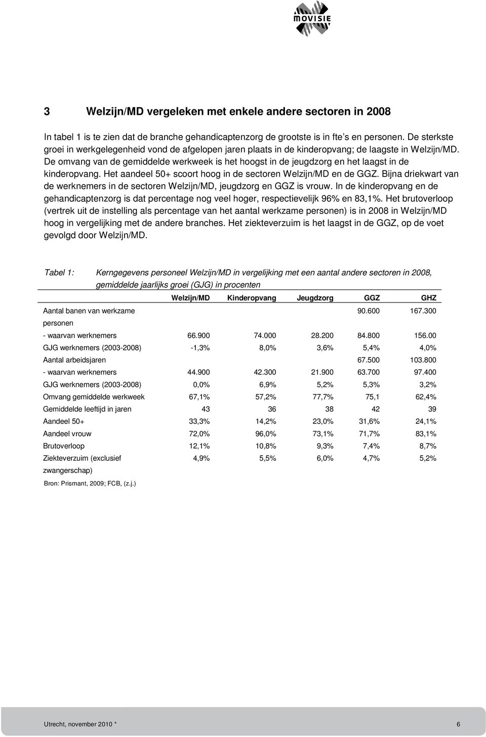 De omvang van de gemiddelde werkweek is het hoogst in de jeugdzorg en het laagst in de kinderopvang. Het aandeel 50+ scoort hoog in de sectoren Welzijn/MD en de GGZ.