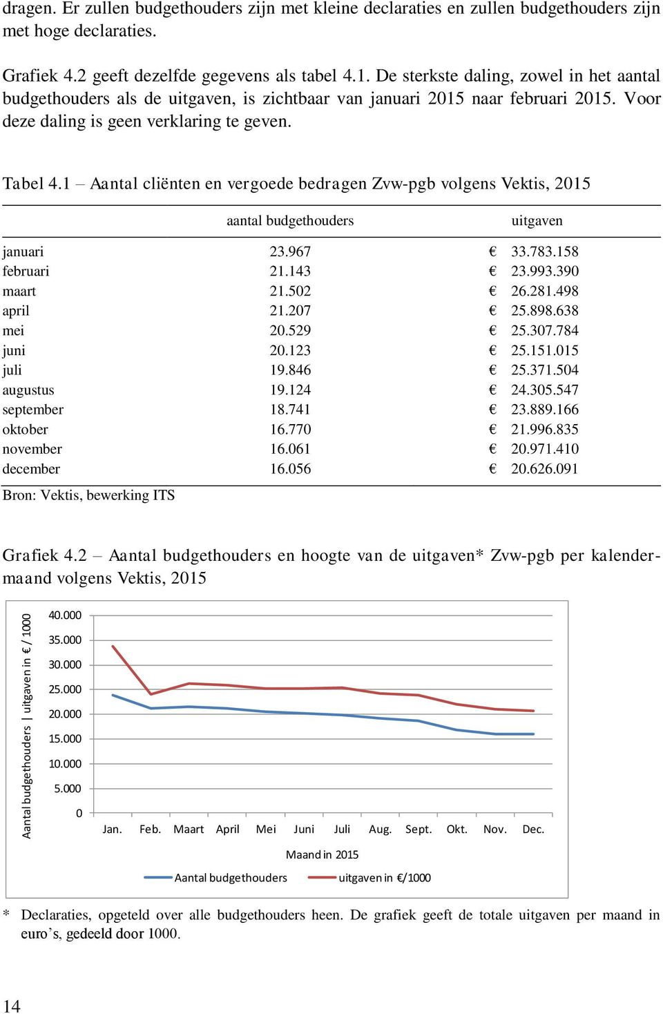 1 Aantal cliënten en vergoede bedragen Zvw-pgb volgens Vektis, 2015 aantal budgethouders uitgaven januari 23.967 33.783.158 februari 21.143 23.993.390 maart 21.502 26.281.498 april 21.207 25.898.