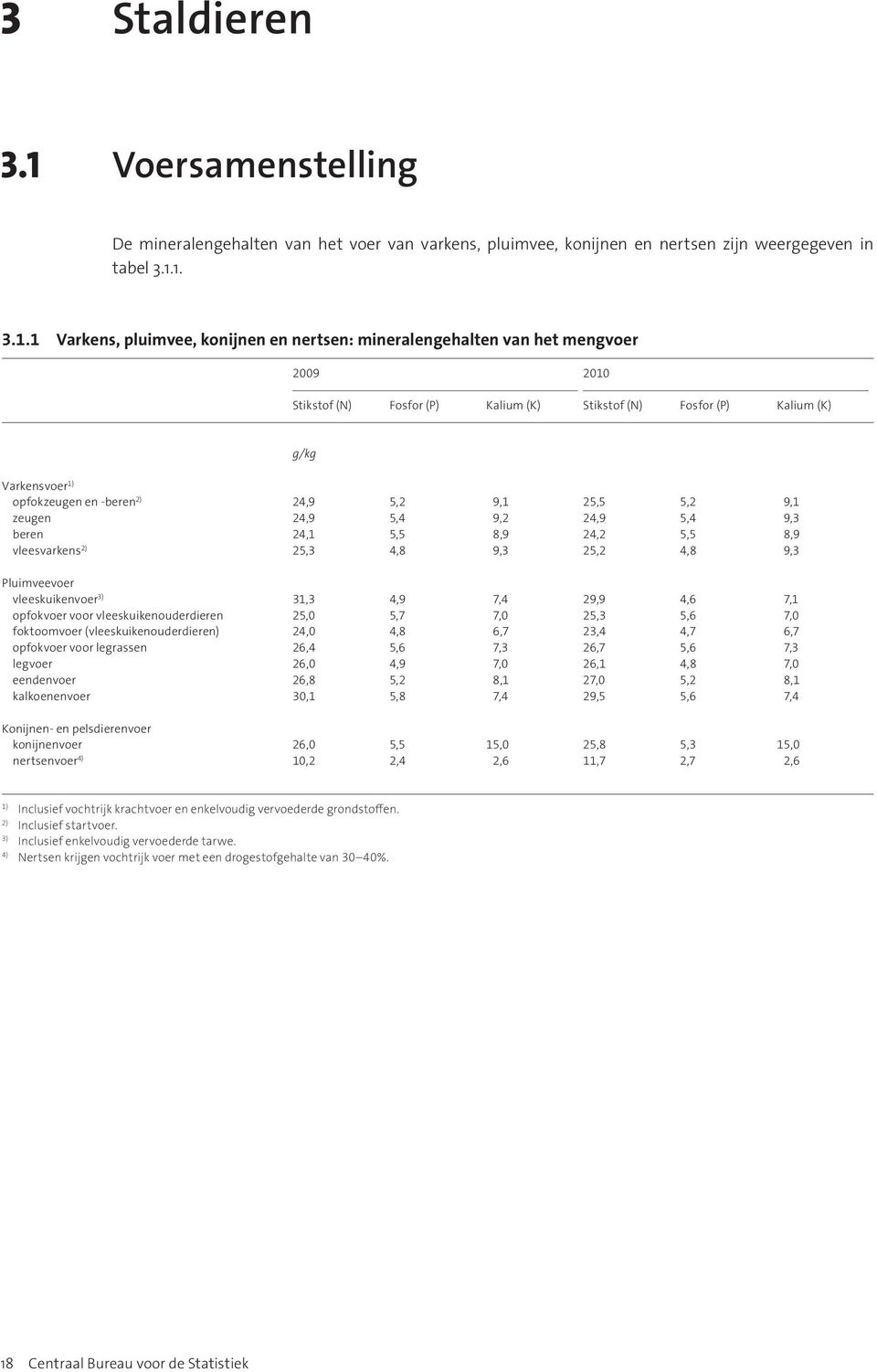 1. 3.1.1 Varkens, pluimvee, konijnen en nertsen: mineralengehalten van het mengvoer 2009 2010 Stikstof (N) Fosfor (P) Kalium (K) Stikstof (N) Fosfor (P) Kalium (K) g/kg Varkensvoer 1) opfokzeugen en
