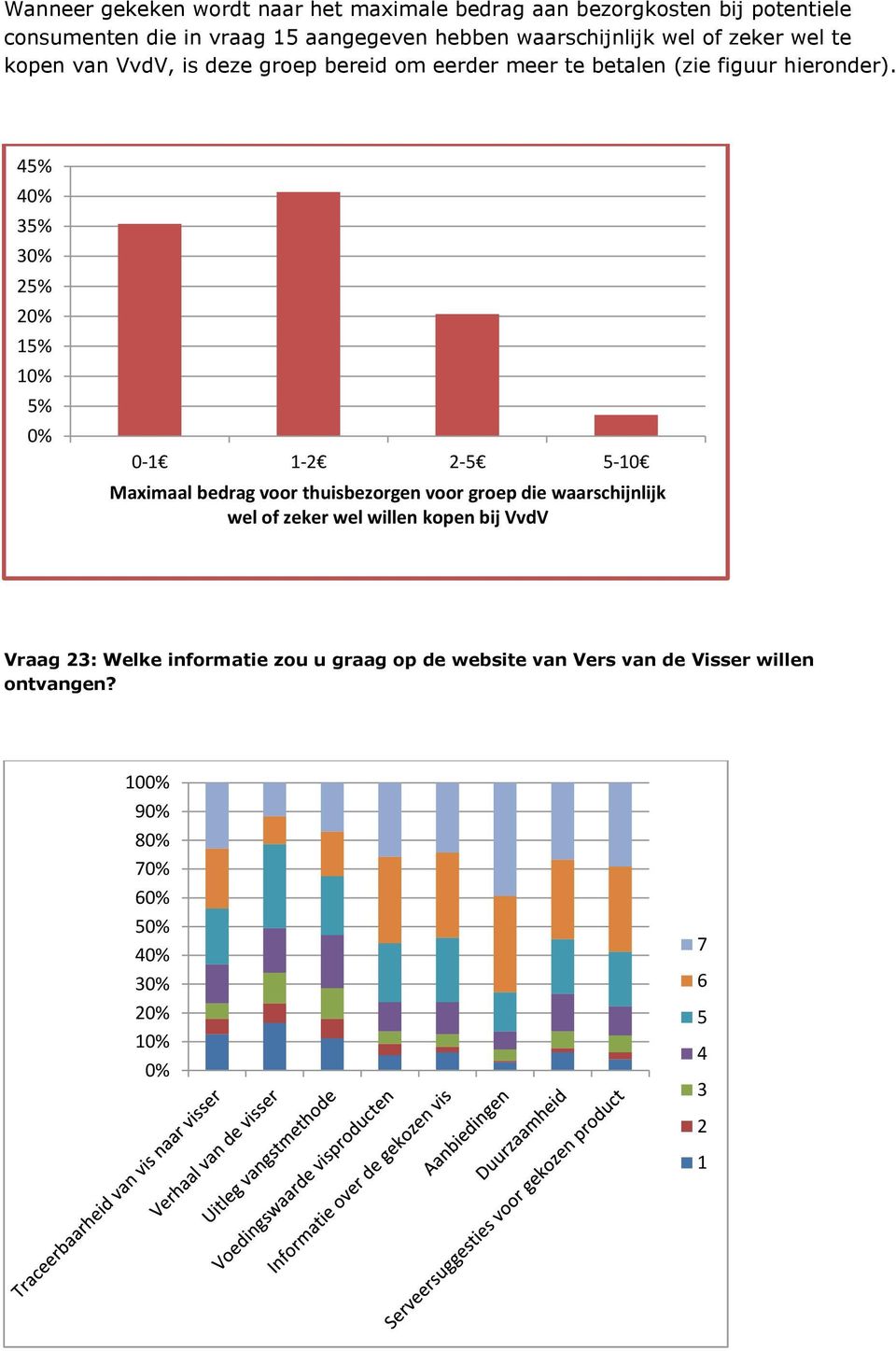 4% 4 3% 3 2% 1% 1 % 0-1 1-2 2- -10 Maximaal bedrag voor thuisbezorgen voor groep die waarschijnlijk wel of zeker wel willen