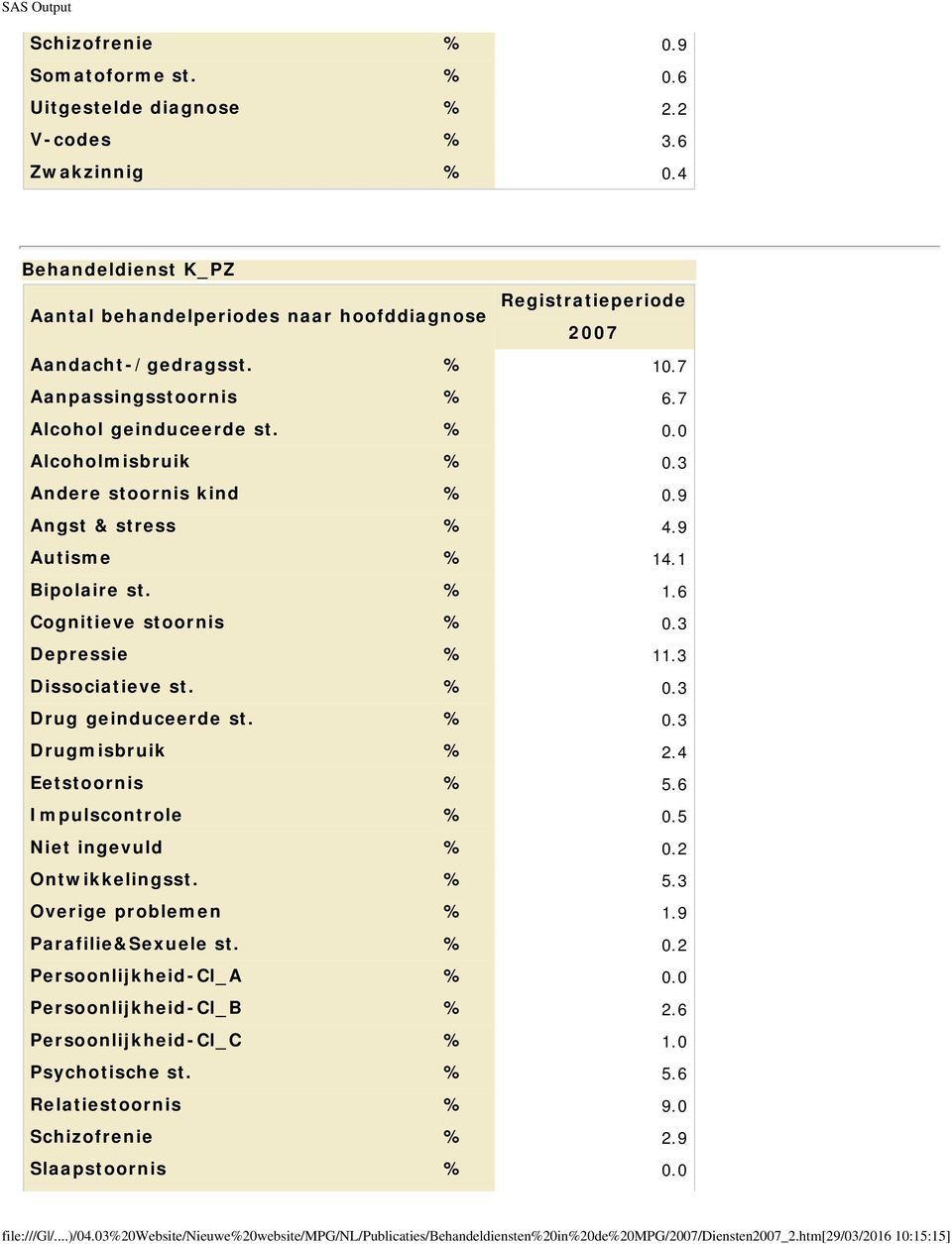 3 Andere stoornis kind % 0.9 Angst & stress % 4.9 Autisme % 14.1 Bipolaire st. % 1.6 Cognitieve stoornis % 0.3 Depressie % 11.3 Dissociatieve st. % 0.3 Drug geinduceerde st. % 0.3 Drugmisbruik % 2.