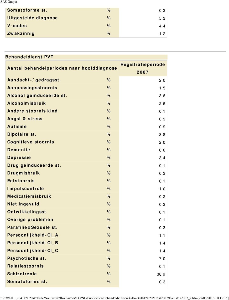 0 Dementie % 0.6 Depressie % 3.4 Drug geinduceerde st. % 0.1 Drugmisbruik % 0.3 Eetstoornis % 0.1 Impulscontrole % 1.0 Medicatiemisbruik % 0.2 Niet ingevuld % 0.3 Ontwikkelingsst. % 0.1 Overige problemen % 0.