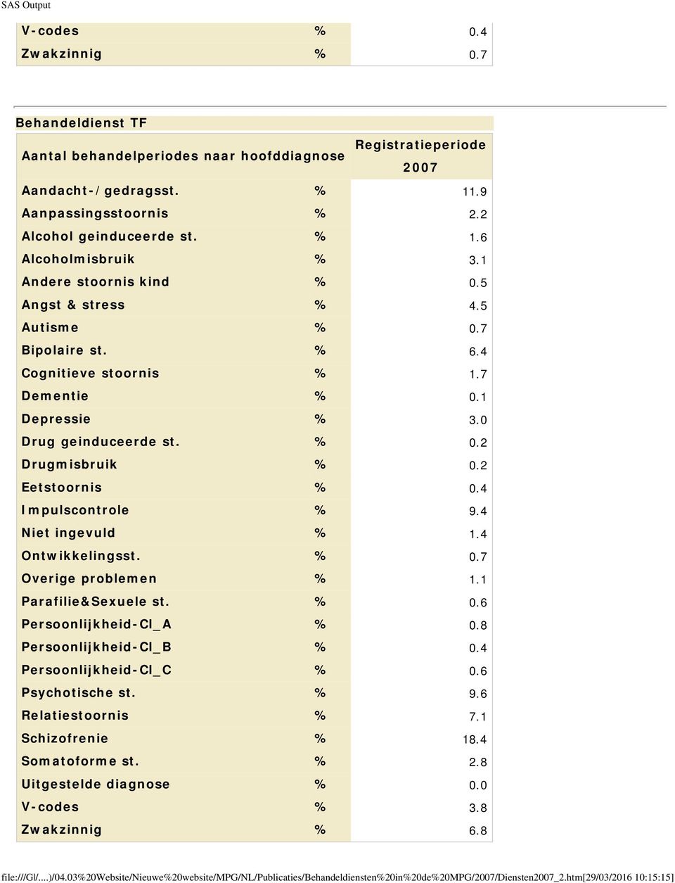 2 Eetstoornis % 0.4 Impulscontrole % 9.4 Niet ingevuld % 1.4 Ontwikkelingsst. % 0.7 Overige problemen % 1.1 Parafilie&Sexuele st. % 0.6 Persoonlijkheid-Cl_A % 0.8 Persoonlijkheid-Cl_B % 0.