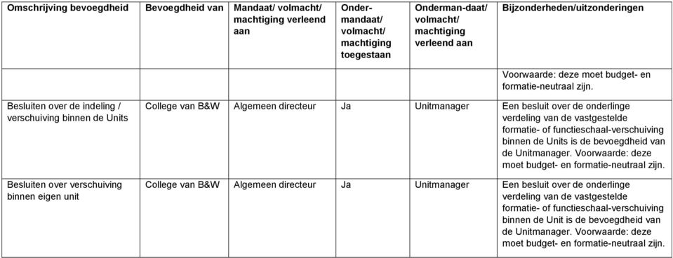 formatie- of functieschaal-verschuiving binnen de Units is de bevoegdheid van de Unitmanager.