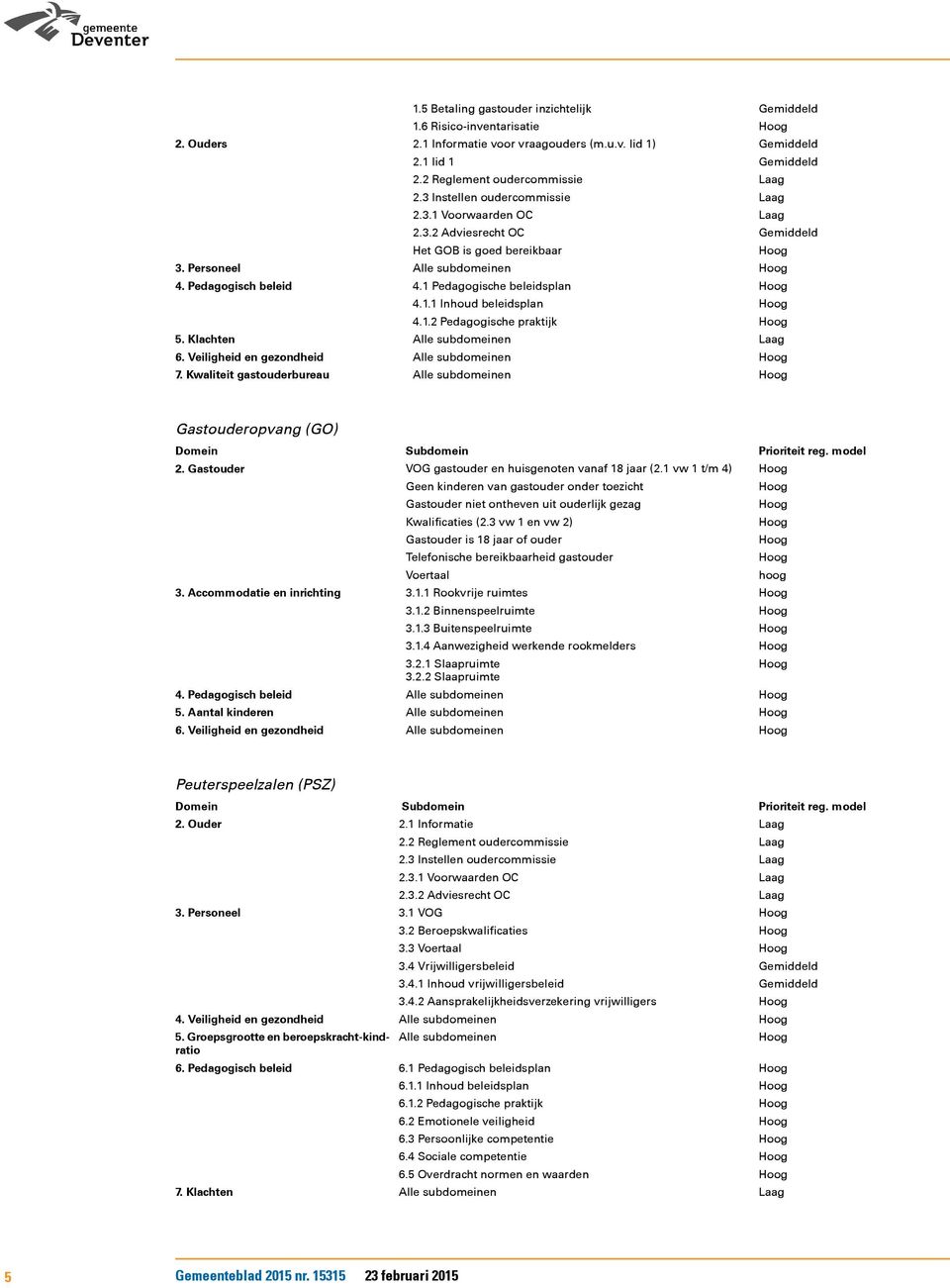 1 Pedagogische beleidsplan 4.1.1 Inhoud beleidsplan 4.1.2 Pedagogische praktijk Gastouderopvang (GO) Domein 2. Gastouder 3. Accommodatie en inrichting 4. Pedagogisch beleid 5. Aantal kinderen 6.