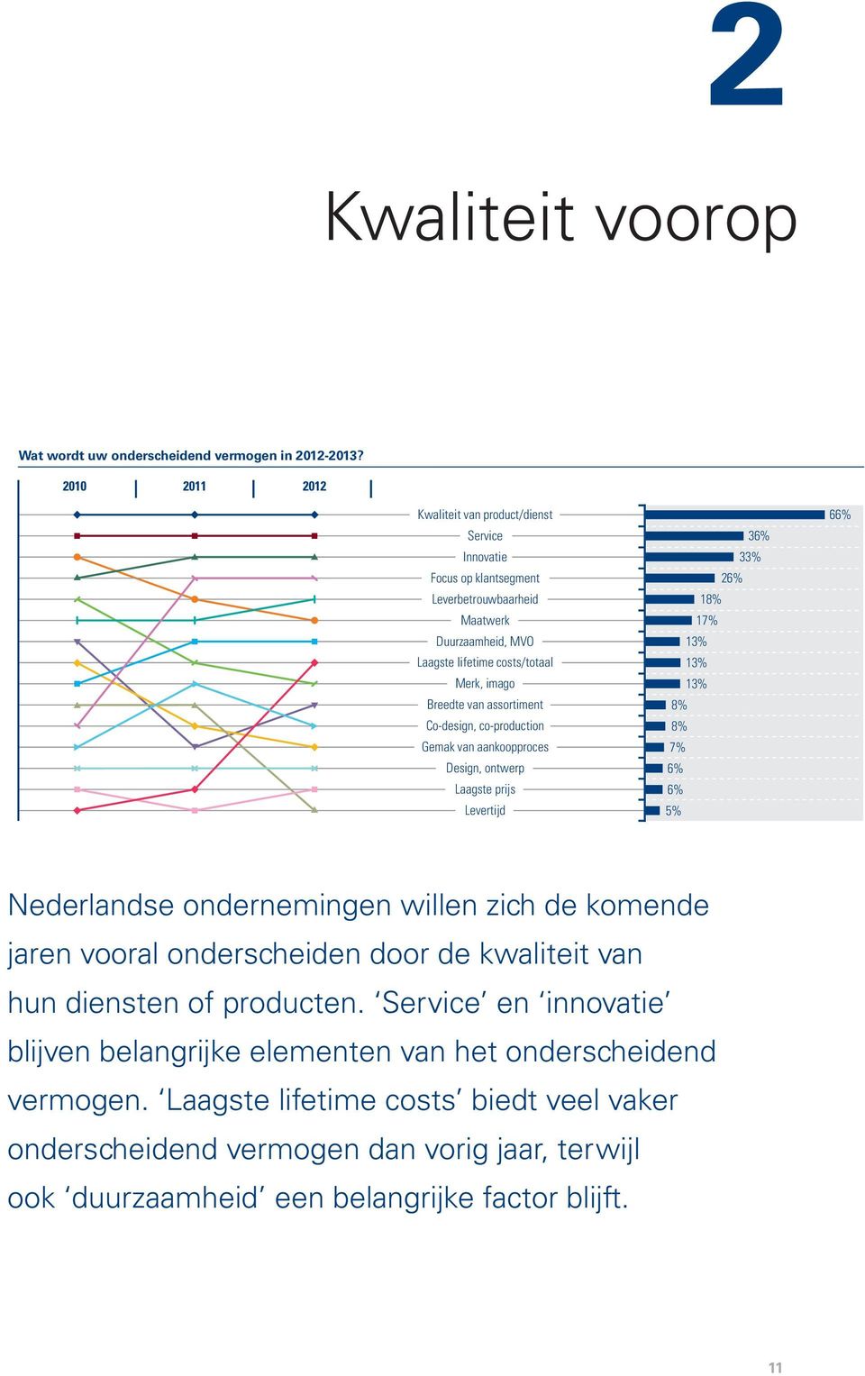 assortiment Co-design, co-production Gemak van aankoopproces Design, ontwerp Laagste prijs Levertijd 36% 33% 26% 18% 17% 13% 13% 13% 8% 8% 7% 6% 6% 5% 66% Nederlandse ondernemingen willen